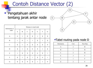 Contoh Distance Vector (2)
                                                                                 D
   Pengetahuan akhir                                                                              F

    tentang jarak antar node                              C                B

                                                                                       E                G

                         Distance to reach node
Information at
       node                                                                A
                 A   B    C        D       E      F   G


      A          0   1    2        2       1      2   2


      B          1   0    1        1       2      1   2          Tabel routing pada node D
                                                                   Destination       Cost   Next Hop
      C          2   1    0        2       3      2   3
                                                                       A              2        B
      D          2   1    2        0       3      1   2
                                                                       B              1        B

      E          1   2    3        3       0      2   1                C              2        B

                                                                       E              3        F
      F          2   1    2        1       2      0   1
                                                                       F              1        F

      G          2   2    3        2       1      1   0                G              2        F


                                                                                                   39
 