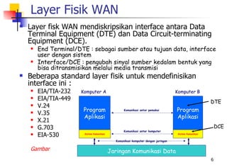 Layer Fisik WAN
   Layer fisk WAN mendiskripsikan interface antara Data
    Terminal Equipment (DTE) dan Data Circuit-terminating
    Equipment (DCE).
       End Terminal/DTE : sebagai sumber atau tujuan data, interface
        user dengan sistem
       Interface/DCE : pengubah sinyal sumber kedalam bentuk yang
        bisa ditransmisikan melalui media transmisi
   Beberapa standard layer fisik untuk mendefinisikan
    interface ini :
       EIA/TIA-232   Komputer A                                                    Komputer B
       EIA/TIA-449                                                                                      DTE
       V.24
                       Program                     Komunikasi antar pemakai         Program
       V.35
                       Aplikasi                                                     Aplikasi
       X.21
       G.703                                                                                                DCE
                                                   Komunikasi antar komputer
       EIA-530         Sistem Komunikasi                                            Sistem Komunikasi


                                              Komunikasi komputer dengan jaringan


    Gambar                                  Jaringan Komunikasi Data
                                                                                                         6
 