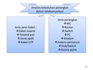 20
Analisis kebutuhan perangkat
dalam telekomunikasi
Jenis-jenis kabel :
Kabel coaxial
Twisted pair
Serat optik
Kabel UTP
Jenis perangkat
NIC
Router
Switch
PC
Modem
Antena pemancar
Hub/Switch
Access point
 