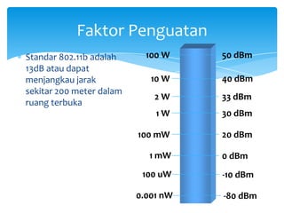 Faktor Penguatan
Standar 802.11b adalah      100 W    50 dBm
13dB atau dapat
menjangkau jarak             10 W    40 dBm
sekitar 200 meter dalam
                              2W     33 dBm
ruang terbuka
                              1W     30 dBm

                          100 mW     20 dBm

                            1 mW     0 dBm
                           100 uW    -10 dBm

                          0.001 nW   -80 dBm
 