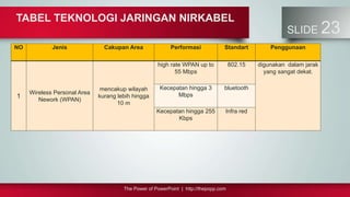 TABEL TEKNOLOGI JARINGAN NIRKABEL
The Power of PowerPoint | http://thepopp.com
SLIDE 23
NO Jenis Cakupan Area Performasi Standart Penggunaan
1
Wireless Personal Area
Nework (WPAN)
mencakup wilayah
kurang lebih hingga
10 m
high rate WPAN up to
55 Mbps
802.15 digunakan dalam jarak
yang sangat dekat.
Kecepatan hingga 3
Mbps
bluetooth
Kecepatan hingga 255
Kbps
Infra red
 