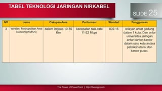 The Power of PowerPoint | http://thepopp.com
SLIDE 25
NO Jenis Cakupan Area Performasi Standart Penggunaan
3 Wireles Metropolitan Area
Network(WMAN)
dalam lingkup 10-55
Km
kecepatan rata-rata
11-22 Mbps
802.16 wilayah antar gedung
dalam 1 kota. Dan antar
universitas.jaringan
antar kantor-kantor
dalam satu kota antara
pabrik/instansi dan
kantor pusat.
TABEL TEKNOLOGI JARINGAN NIRKABEL
 