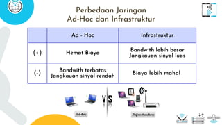 Ad - Hoc Infrastruktur
(+) Hemat Biaya
Bandwith lebih besar
Jangkauan sinyal luas
(-) Bandwith terbatas
Jangkauan sinyal rendah
Biaya lebih mahal
Perbedaan Jaringan
Ad-Hoc dan Infrastruktur
 