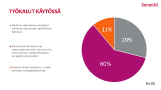 TYÖKALUT KÄYTÖSSÄ
29%
60%
11%
Meillä on vakiintuneessa käytössä
toiminnan jatkuvuuden kehittämisen
työkaluja.
Olemme tehneet toiminnan
jatkuvuuden arviointia satunnaisesti,
mutta tulosten hyödyntämisessäei
ole päästy vielä vauhtiin.
Teemme riskien kartoituksia, mutta
toiminta ei ole järjestelmällistä.
N=35
 