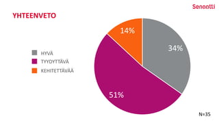 YHTEENVETO
34%
51%
14%
HYVÄ
TYYDYTTÄVÄ
KEHITETTÄVÄÄ
N=35
 