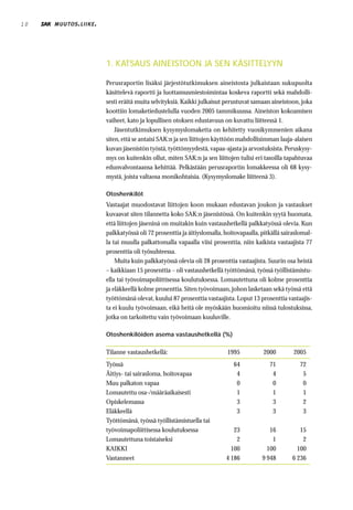 10   MUUTOS . LIIKE .




                        1. KATSAUS AINEISTOON JA SEN KÄSITTELYYN

                        Perusraportin lisäksi järjestötutkimuksen aineistosta julkaistaan sukupuolta
                        käsittelevä raportti ja luottamusmiestoimintaa koskeva raportti sekä mahdolli-
                        sesti eräitä muita selvityksiä. Kaikki julkaisut perustuvat samaan aineistoon, joka
                        koottiin lomaketiedustelulla vuoden 2005 tammikuussa. Aineiston kokoamisen
                        vaiheet, kato ja lopullisen otoksen edustavuus on kuvattu liitteessä 1.
                            Jäsentutkimuksen kysymyslomaketta on kehitetty vuosikymmenien aikana
                        siten, että se antaisi SAK:n ja sen liittojen käyttöön mahdollisimman laaja-alaisen
                        kuvan jäsenistön työstä, työttömyydestä, vapaa-ajasta ja arvostuksista. Peruskysy-
                        mys on kuitenkin ollut, miten SAK:n ja sen liittojen tulisi eri tasoilla tapahtuvaa
                        edunvalvontaansa kehittää. Pelkästään perusraportin lomakkeessa oli 68 kysy-
                        mystä, joista valtaosa monikohtaisia. (Kysymyslomake liitteenä 3).

                        Otoshenkilöt
                        Vastaajat muodostavat liittojen koon mukaan edustavan joukon ja vastaukset
                        kuvaavat siten tilannetta koko SAK:n jäsenistössä. On kuitenkin syytä huomata,
                        että liittojen jäseninä on muitakin kuin vastaushetkellä palkkatyössä olevia. Kun
                        palkkatyössä oli 72 prosenttia ja äitiyslomalla, hoitovapaalla, pitkällä sairaslomal-
                        la tai muulla palkattomalla vapaalla viisi prosenttia, niin kaikista vastaajista 77
                        prosenttia oli työsuhteessa.
                            Muita kuin palkkatyössä olevia oli 28 prosenttia vastaajista. Suurin osa heistä
                        – kaikkiaan 15 prosenttia – oli vastaushetkellä työttömänä, työssä työllistämistu-
                        ella tai työvoimapoliittisessa koulutuksessa. Lomautettuna oli kolme prosenttia
                        ja eläkkeellä kolme prosenttia. Siten työvoimaan, johon lasketaan sekä työssä että
                        työttömänä olevat, kuului 87 prosenttia vastaajista. Loput 13 prosenttia vastaajis-
                        ta ei kuulu työvoimaan, eikä heitä ole myöskään huomioitu niissä tulostuksissa,
                        jotka on tarkoitettu vain työvoimaan kuuluville.

                        Otoshenkilöiden asema vastaushetkellä (%)
                        _______________________________________________________________
                        Tilanne vastaushetkellä:                          1995
                        _______________________________________________________________ 2000         2005
                        Työssä                                              64             71          72
                        Äitiys- tai sairasloma, hoitovapaa                   4              4           5
                        Muu palkaton vapaa                                   0              0           0
                        Lomautettu osa-/määräaikaisesti                      1              1           1
                        Opiskelemassa                                        3              3           2
                        Eläkkeellä                                           3              3           3
                        Työttömänä, työssä työllistämistuella tai
                        työvoimapoliittisessa koulutuksessa                 23             16          15
                        Lomautettuna toistaiseksi                            2              1           2
                        KAIKKI                                             100            100         100
                        Vastanneet                                       4 186
                        _______________________________________________________________ 9 948       6 236
 