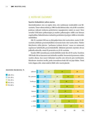 14                MUUTOS . LIIKE .




                                     2. KEITÄ ME OLEMME?

                                     Suurten ikäluokkien vahva asema
                                     Jäsentutkimuksen otos on rajattu siten, että vanhimmat otoshenkilöt ovat 60-
                                     vuotiaita. Tämä valinta tehtiin jo 1980-luvulla lähinnä siksi, että yli 60-vuotaiden
                                     joukossa vaikeasti otoksesta poistettavien vapaajäsenten määrä on suuri. Siten
                                     vertailut SAK:laisen palkansaajan ja muiden palkansaajien välillä ovat hieman
                                     ongelmallisia. Ikäluokittainen tarkastelu perättäisten kyselyjen välillä on tietenkin
                                     mahdollista.
                                        Alle 35-vuotiaita SAK:ssa on yhtä paljon kuin viisi vuotta sitten, mutta 55-60-
                                     vuotiaita yhdeksän prosenttiyksikköä enemmän kuin viisi vuotta sitten. Näiden
                                     ikäryhmien väliin jäävien, ”parhaassa työiässä olevien”, osuus on vastaavasti
                                     supistunut kahdeksalla prosenttiyksiköllä. Iäkkäintä jäsenistö näyttäisi olevan
                                     julkisella sektorilla, missä 63 prosenttia on yli 44-vuotiaita.
                                        Vuoden 2005 tammikuussa otoshenkilöiden keski-ikä oli 44 vuotta. Vuodesta
                                     1995 keski-ikä on kasvanut noin kolmella vuodella. Seuraavien kymmenen viiden
                                     vuoden aikana, kun suuret ikäluokat suurelta osin siirtyvät pois työelämästä,
                                     ikärakenne muuttuu tavalla, jonka seurauksena keski-ikä voi jopa laskea. Tämä
                                     tosin riippuu siitä, missä määrin tilalle tulee nuoria jäseniä.


Jäsenistön ikärakenne, %
                                         Julkinen            13              22                  35                            28

     alle 25 v.
                                     Yks. palvelut   5                 26                   24              23                      22
     25–34 v.
     35–44 v.
                                       Teollisuus    5             21              23                  28                       23
     45–54 v.
     55–60 v.
                                             Mies    5             21              24                      28                       22


                                          Nainen 4                20              22                  29                       26


                                          v. 2005 4               21               23                 28                        24


                                          v. 2000    5            20               27                           32                       15


                                          v. 1995        7             23                   28                       29                  12


                                                     0                  20             40             60                  80                  100
 