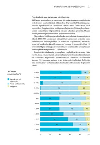 M U R RO KS E STA M U UTO KS E E N 2 0 0 5                        15




                          Peruskoulutuksena kansakoulu tai vähemmän
                          SAK:laisten peruskoulutus on parantunut sitä mukaa kun vanhemmat ikäluokat
                          ovat siirtyneet pois työelämästä. Silti edelleen 39 prosentilla SAK:laisista perus-
                          koulutus lepää korkeintaan kansakoulun varassa.4 Perus- tai keskikoulu on 48
                          prosentilla ja ylioppilastodistus on 13 prosentilla jäsenistä. Naisista ylioppilastut-
                          kinnon on suorittanut 18 prosenttia ja miehistä kahdeksan prosenttia. Muuten
                          naisten ja miesten peruskoulutus on hyvin samankaltainen.
                             Ajan vaikutus SAK:laisten peruskoulutuksessa on ollut varsin suoraviivainen.
                          Jaksolla 1984–2005 kansakoulun tai supistetun kansakoulun käyneiden osuus
                          on laskenut 40 prosenttiyksikköä (79 prosentista 39 prosenttiin). Vastaavasti
                          perus- tai keskikoulun käyneiden osuus on kasvanut 31 prosenttiyksikköä (17
                          prosentista 48 prosenttiin) ja ylioppilastutkinnon suorittaneiden osuus yhdeksän
                          prosenttiyksikköä (4 prosentista 13 prosenttiin).
                             Ikäryhmittäisen tarkastelun perusteella voi ennakoida, että seuraavien viiden
                          vuoden aikana peruskoulutusta kuvaava jakauma tulee olennaisesti muuttumaan.
                          Yli 54-vuotiaista 83 prosentilla peruskoulutus on kansakoulu tai vähemmän.
                          Vuoteen 2010 mennessä valtaosa heistä siirtyy pois työelämästä. Pelkästään
                          tämä muutos laskee korkeintaan kansakoulun käyneiden osuuden 25 prosentin
                          tasolle.


SAK:laisten
                            55–60 v.                                        83                                   14            3
peruskoulutus, %

                            45–54 v.                          62                                      29                  9
  Kansakoulu tai
  vähemmän
                            35–44 v.         6                               76                                      17
  Perus- tai keskikoulu
  Ylioppilas
                            25–34 v.                                   75                                       24


                            alle 25 v.                                  79                                       20


                                Mies               39                                   52                                 8


                              Nainen              38                              43                                 18


                              v. 2005              39                                  48                             13


                              v. 2000                   47                                  42                            11


                              v. 1995                        56                                  35                       9


                              v. 1990                             66                                       28              6


                              v. 1984                                   79                                      17             4


                                         0         20                   40        60                   80                  100
 
