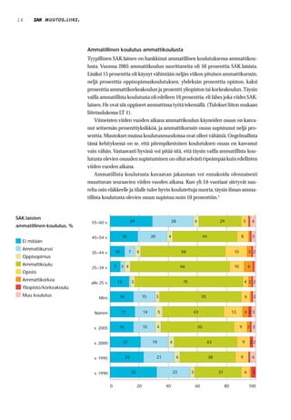 16            MUUTOS . LIIKE .




                                 Ammatillinen koulutus ammattikoulusta
                                 Tyypillinen SAK:lainen on hankkinut ammatillisen koulutuksensa ammattikou-
                                 lusta. Vuonna 2005 ammattikoulun suorittaneita oli 50 prosenttia SAK:laisista.
                                 Lisäksi 15 prosenttia oli käynyt vähintään neljän viikon pituisen ammattikurssin,
                                 neljä prosenttia oppisopimuskoulutuksen, yhdeksän prosenttia opiston, kaksi
                                 prosenttia ammattikorkeakoulun ja prosentti yliopiston tai korkeakoulun. Täysin
                                 vailla ammatillista koulutusta oli edelleen 16 prosenttia, eli lähes joka viides SAK:
                                 lainen. He ovat siis oppineet ammattinsa työtä tekemällä. (Tulokset liiton mukaan
                                 liitetaulukossa LT 1).
                                      Viimeisten viiden vuoden aikana ammattikoulun käyneiden osuus on kasva-
                                 nut seitsemän prosenttiyksikköä, ja ammattikurssin osuus supistunut neljä pro-
                                 senttia. Muutokset muissa koulutusmuodoissa ovat olleet vähäisiä. Ongelmallista
                                 tässä kehityksessä on se, että pitempikestoisen koulutuksen osuus on kasvanut
                                 vain vähän. Vastaavasti hyvänä voi pitää sitä, että täysin vailla ammatillista kou-
                                 lutusta olevien osuuden supistuminen on ollut selvästi ripeämpää kuin edellisten
                                 viiden vuoden aikana.
                                      Ammatillista koulutusta kuvaavan jakauman voi ennakoida olennaisesti
                                 muuttuvan seuraavien viiden vuoden aikana. Kun yli 54-vuotiaat siirtyvät suu-
                                 relta osin eläkkeelle ja tilalle tulee hyvin koulutettuja nuoria, täysin ilman amma-
                                 tillista koulutusta olevien osuus supistuu noin 10 prosenttiin.5


SAK:laisten
                                   55–60 v.                       29                               28             4              29                  5       4
ammatillinen koulutus, %

                                   45–54 v.             18                          20         4                       44                        8           3
  Ei mitään
  Ammattikurssi
                                   35–44 v.        10            7        4                             58                                  15           3 2
  Oppisopimus
  Ammattikoulu                                     7    3 4                                             66                                  10           6
                                   25–34 v.
  Opisto
  Ammattikorkea                                        13            3                                   75                                          4 2 2
                                  alle 25 v.
  Yliopisto/korkeakoulu
  Muu koulutus                                          16                     15        3                             55                            6       2
                                      Mies


                                    Nainen              17                     14        5                    43                           13        4 23


                                    v. 2005            16                      15        4                            50                         9       2 3


                                    v. 2000                 21                      19         4                            43                       9    22


                                    v. 1995                  23                          21         4                       38                   9           4


                                    v. 1990                          32                            23         3                  31                  6       3


                                               0                          20                  40                  60                  80                 100
 