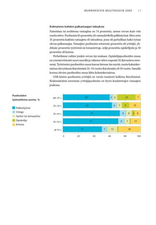 M U R RO KS E STA M U UTO KS E E N 2 0 0 5                            17




                          Kolmannes kahden palkansaajan talouksia
                          Naimisissa tai avoliitossa vastaajista on 74 prosenttia, saman verran kuin viisi
                          vuotta sitten. Puolisoista 65 prosenttia oli vastaushetkellä palkkatyössä. Siten noin
                          35 prosenttia kaikista vastaajista eli taloudessa, jossa oli parhaillaan kaksi työssä
                          olevaa palkansaajaa. Vastaajien puolisoista seitsemän prosenttia oli yrittäjiä, yh-
                          deksän prosenttia työttömiä tai lomautettuja, neljä prosenttia opiskelijoita ja 16
                          prosenttia oli kotona.
                              Perhetilanne vaihtee jonkin verran iän mukaan. Opiskelijapuolisoiden osuus
                          on ymmärrettävästi suuri nuorilla ja vähenee sitten nopeasti 35 ikävuoteen men-
                          nessä. Työttömien puolisoiden osuus kasvaa hieman iän myötä, mutta kaksinker-
                          taistuu siirryttäessä ikäryhmästä 35–54 vuotta ikäryhmään yli 54 vuotta. Samalla
                          kotona olevien puolisoiden osuus lähes kolminkertaistuu.
                              SAK:laisten puolisoista yrittäjiä on varsin tasaisesti kaikissa ikäryhmissä.
                          Keskimääräistä enemmän yrittäjäpuolisoita on hyvin koulutettujen vastaajien
                          joukossa.


Puolisoiden
                             alle 25 v.                      60                     4       6                23                    7
työmarkkina-asema, %

                             25–34 v.                         63                            6   7           9             15
  Palkkatyössä
  Yrittäjä                                                         73                                   8            8    3        8
                             35–44 v.
  Työtön tai lomautettu
  Opiskelija                                                       71                               8            7            13
                             45–54 v.
  Kotona

                              yli 54 v.                 51                    7        13                            29


                                          0        20                   40        60                        80                     100
 