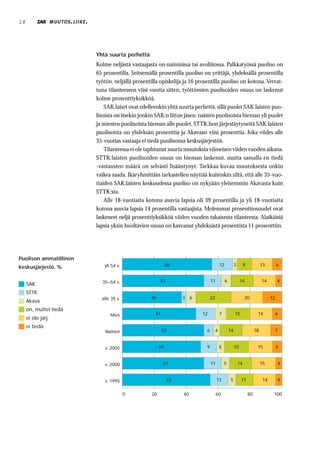 18                  MUUTOS . LIIKE .




                                       Yhtä suurta perhettä
                                       Kolme neljästä vastaajasta on naimisissa tai avoliitossa. Palkkatyössä puoliso on
                                       65 prosentilla. Seitsemällä prosentilla puoliso on yrittäjä, yhdeksällä prosentilla
                                       työtön, neljällä prosentilla opiskelija ja 16 prosentilla puoliso on kotona. Verrat-
                                       tuna tilanteeseen viisi vuotta sitten, työttömien puolisoiden osuus on laskenut
                                       kolme prosenttiyksikköä.
                                           SAK:laiset ovat edelleenkin yhtä suurta perhettä, sillä puolet SAK:laisten puo-
                                       lisoista on itsekin jonkin SAK:n liiton jäsen: naisten puolisoista hieman yli puolet
                                       ja miesten puolisoista hieman alle puolet. STTK:hon järjestäytyneitä SAK:laisten
                                       puolisoista on yhdeksän prosenttia ja Akavaan viisi prosenttia. Joka viides alle
                                       35-vuotias vastaaja ei tiedä puolisonsa keskusjärjestöä.
                                           Tilanteessa ei ole taphtunut suuria muutoksia viimeisen viiden vuoden aikana.
                                       STTK:laisten puolisoiden osuus on hieman laskenut, mutta samalla en tiedä
                                       -vastausten määrä on selvästi lisääntynyt. Tarkkaa kuvaa muutoksesta onkin
                                       vaikea saada. Ikäryhmittäin tarkastellen näyttää kuitenkin siltä, että alle 35-vuo-
                                       tiaiden SAK:laisten keskuudessa puoliso on nykyään yleisemmin Akavasta kuin
                                       STTK:sta.
                                           Alle 18-vuotiaita kotona asuvia lapsia oli 39 prosentilla ja yli 18-vuotiaita
                                       kotona asuvia lapsia 14 prosentilla vastaajista. Molemmat prosenttiosuudet ovat
                                       laskeneet neljä prosenttiyksikköä viiden vuoden takaisesta tilanteesta. Alaikäisiä
                                       lapsia yksin huoltavien osuus on kasvanut yhdeksästä prosentista 11 prosenttiin.




Puolison ammatillinen
                                          yli 54 v.                      56                       12            3        9             13         6
keskusjärjestö, %

                                         35–54 v.                   51                      11         6             14                14         4
     SAK
     STTK
                                         alle 35 v.            36             3 6          22                            20                  12
     Akava
     on, muttei tiedä
                                             Mies                47                   12          7             15                 14             6
     ei ole järj.
     ei tiedä
                                           Nainen                     52                6    4             14                     18          7


                                          v. 2005                   49                  9         5             15                 15             6


                                          v. 2000                     51                    11        5             14                 15         4


                                           v. 1995                       55                      11        5         11                 14        4


                                                      0        20             40                 60                          80               100
 