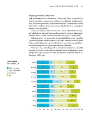 M U R RO KS E STA M U UTO KS E E N 2 0 0 5                         21




                     Vapaa-ajan merkitys on kasvanut
                     SAK:laisille tärkeät asiat ovat viimeisten viiden vuoden aikana muuttuneet. Ko-
                     tielämä, harrastukset ja vapaa-aika ovat lisänneet merkitystään työn kustannuk-
                     sella. Seitsemän kymmenestä pitää kotielämää erittäin tärkeänä asiana omassa
                     elämässään. Kotielämän arvostus nousee aina ikäryhmään 45–54 vuotta, jonka
                     jälkeen sen arvostus laskee.
                         Toiseksi tärkein asia on jokin harrastus vapaa-aikana. Erittäin tärkeänä sitä pi-
                     tää kaksi kolmesta jäsenestä. Vapaa-ajan harrastuksen arvostus on kaksihuippui-
                     nen siten, että se on suurta nuorilla alle 35-vuotiailla ja taas 44–54-vuotiailla.
                         Kolmantena tulee työ, jota erittäin tärkeänä pitää 40 prosenttia vastaajista.
                     Työn arvostus kasvaa aina ikäryhmään 44–54 vuotta, mutta sen jälkeen se laskee.
                     Työ on naisille tärkeämpää kuin miehille. Peräti 53 prosenttia naisista ja 43 pro-
                     senttia miehistä pitää työtä erittäin tärkeänä asiana elämässään.
                         Oma vapaa-aika kodin ulkopuolella on selvästi vähemmän tärkeä kuin edellä
                     mainitut asiat, mutta erittäin tärkeänä sitä pitää 29 prosenttia vastaajista. Kodin
                     ulkopuolisen vapaa-ajan arvostus laskee ikääntymisen myötä eikä tässä ole su-
                     kupuolten välillä eroja.


Erittäin tärkeät
                        yli 54 v.            62              23                    70                     44
asiat elämässä, %

                       45–54 v.               67               27                        75                      47
   Jokin harrastus
   Oma vapaa-aika
                       35–44 v.              63               29                        75                     36
   Kotielämä
   Työ
                       25–34 v.               67                   33                        74                 33


                       alle 25 v.                  82                         49                     64                    32


                           Mies              65                28                   65                    38


                         Nainen               67               29                            83                       45


                        v. 2005               66               29                        73                     40


                        v. 2000              62               26                    71                     48


                         v. 1995             63               28                        72                      54


                                    0   20    40        60    80        100    120           140   160    180       200    220 240
 
