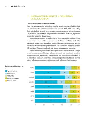 22               MUUTOS . LIIKE .




                                    3. JÄSENYYDEN KIINNIKKEET JA TOIMINTAAN
                                       OSALLISTUMINEN

                                    Samaistumiskohde on työväenluokka
                                    Kun vastaajilta kysyttiin, mihin luokkaan he samaistuvat, jaksolla 1984–1990
                                    ”ei mikään luokka” oli hienoisessa nousussa. Jaksolla 1990–2000 tämä kehitys
                                    kuitenkin katkesi, ja nyt 62 prosenttia jäsenistöstä samaistuu työväenluokkaan,
                                    16 prosenttia keskiluokkaan, 13 prosenttia ei mihinkään luokkaan ja yhdeksän
                                    prosenttia vastaajista ei osaa sanoa.
                                       Luokkasamaistumisessa on jonkin verran eroja sukupuolen mukaan. Naiset
                                    samaistuvat hieman miehiä useammin keskiluokkaan eivätkä he ota luokka-
                                    asemaansa yhtä selvästi kantaa kuin miehet. Myös nuoret samaistuvat työväen-
                                    luokkaan iäkkäämpiä vastaajia harvemmin. Ero kaventunee iän myötä, sillä alle
                                    25-vuotiaista 19 prosenttia ei vielä osaa lausua asiasta varmaa kantaansa.
                                       Koulutuksella on jonkin verran merkitystä luokkasamaistumisessa. Mitä pa-
                                    rempi vastaajan ammatillinen peruskoulutus on, sitä harvemmin hän samaistuu
                                    työväenluokkaan, ja vastaavasti sitä useammin hän samaistuu keskiluokkaan tai
                                    ei mihinkään luokkaan. Esimerkiksi vähintään opistotason tutkinnon suoritta-
                                    neista kolmannes samaistuu työväenluokkaan ja kolmannes keskiluokkaan.


Luokkasamaistuminen, %
                                        miehet                            66                         14         12         7

     Työväenluokka
                                         naiset                      56                    19              14             11
     Keskiluokka
     Yläluokka
                                      55–60 v.                            68                         15             11     7
     Ei mikään luokka
     Ei osaa sanoa
                                      alle 25 v.                50                   17              14              19


                                       v. 2005                       62                         16             13          9


                                       v. 2000                       61                         16             15          8


                                       v. 1990                       60                    13              19              8


                                       v. 1984                            69                         8         15          8


                                                   0       20                  40     60                  80               100
 