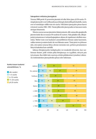M U R RO KS E STA M U UTO KS E E N 2 0 0 5              23




                        Sukupolven mittaisia jäsenyyksiä
                        Vuonna 2000 peräti 45 prosenttia jäsenistä oli ollut liiton jäsen yli 20 vuotta. Pi-
                        simpiä jäsenyydet ovat teollisuudessa ja lyhimpiä yksityisillä palvelualoilla, mutta
                        erot eri toimialojen välillä eivät ole suuria. SAK:laisten jäsenyyden pituus kasvoi
                        erityisesti vuosina 1984–1995. Tämän jälkeenkin jäsenyysaika on kasvanut mutta
                        aiempaa hitaammin.
                             Muutos seuraa suoraan jäsenistön ikääntymisestä, sillä vastaavalla ajanjaksolla
                        jäsenten keski-ikä on noussut 39 vuodesta 43 vuoteen. Näin pitääkin olla, sillä jär-
                        jestäytymisasteessa ei tarkasteluajanjakson aikana ole tapahtunut oleellisia muu-
                        toksia. Miehet tosin ovat kuuluneet ammattiliittoon hieman naisia kauemmin,
                        vaikka miesten ja naisten keski-iät ovat likimain samat. Tämä pieni ero johtunee
                        siitä, että naisten työuraa liittyy yleensä enemmän mm. perheen perustamiseen
                        liittyviä katkoksia kuin miehillä.
                             Jatkossa liittojäsenyyden keskipituuden voi ennakoida lyhenevän, kun van-
                        himmat ihmiset, joille erittäin pitkä liittojäsenyys on tyypillistä, siirtyvät pois
                        työvoimasta. Kun tilalle tulee nuoria ja erittäin pitkäkestoiset työsuhteet vähene-
                        vät, keskimääräisen jäsenyydenkin pituus tulee laskemaan.


Kuinka kauan kuulunut
                            Julkinen        7             10                       30                             52
ammattiliittoon, %

                        Yks. palvelut                15                  15                        27                   41
  alle vuoden
  1–5 vuotta
                          Teollisuus            10             13                       25                        51
  6–10 vuotta
  11–20 vuotta                                   12                 15                       24                    47
                                Mies
  yli 20 vuotta

                             Nainen              13                 13                        28                       43


                             v. 2005             13                 14                        26                       45


                             v. 2000 3               13              15                            29                       40


                             v. 1995 3                16                      18                        29                   34


                             v. 1984        6                  25                                 26              32              11


                                        0                       20                           40              60             80     100
 