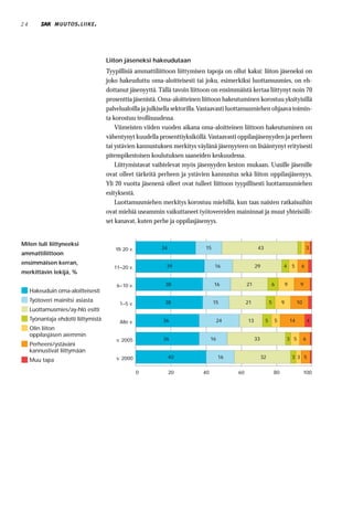 24              MUUTOS . LIIKE .




                                      Liiton jäseneksi hakeudutaan
                                      Tyypillisiä ammattiliittoon liittymisen tapoja on ollut kaksi: liiton jäseneksi on
                                      joko hakeuduttu oma-aloitteisesti tai joku, esimerkiksi luottamusmies, on eh-
                                      dottanut jäsenyyttä. Tällä tavoin liittoon on ensimmäistä kertaa liittynyt noin 70
                                      prosenttia jäsenistä. Oma-aloitteinen liittoon hakeutuminen korostuu yksityisillä
                                      palvelualoilla ja julkisella sektorilla. Vastaavasti luottamusmiehen ohjaava toimin-
                                      ta korostuu teollisuudessa.
                                          Viimeisten viiden vuoden aikana oma-aloitteinen liittoon hakeutuminen on
                                      vähentynyt kuudella prosenttiyksiköllä. Vastaavasti oppilasjäsenyyden ja perheen
                                      tai ystävien kannustuksen merkitys väylänä jäsenyyteen on lisääntynyt erityisesti
                                      pitempikestoisen koulutuksen saaneiden keskuudessa.
                                          Liittymistavat vaihtelevat myös jäsenyyden keston mukaan. Uusille jäsenille
                                      ovat olleet tärkeitä perheen ja ystävien kannustus sekä liiton oppilasjäsenyys.
                                      Yli 20 vuotta jäsenenä olleet ovat tulleet liittoon tyypillisesti luottamusmiehen
                                      esityksestä.
                                          Luottamusmiehen merkitys korostuu miehillä, kun taas naisten ratkaisuihin
                                      ovat miehiä useammin vaikuttaneet työtovereiden maininnat ja muut yhteisölli-
                                      set kanavat, kuten perhe ja oppilasjäsenyys.


Miten tuli liittyneeksi
                                         Yli 20 v.          34                15                       43                                  3
ammattiliittoon
ensimmäisen kerran,
                                         11–20 v.             39                   16                 29                 4       5     6
merkittävin tekijä, %

                                          6–10 v.             38                   16            21             6            9         9
     Hakeuduin oma-aloitteisesti
     Työtoveri mainitsi asiasta                               38                   15            21             5        9            10
                                           1–5 v.
     Luottamusmies/ay-hlö esitti
     Työnantaja ehdotti liittymistä        Alle v.           36                        24        13         5       5            14            4
     Olin liiton
     oppilasjäsen aiemmin
                                          v. 2005            36                   16                  33                     3 5           6
     Perheeni/ystäväni
     kannustivat liittymään
                                          v. 2000                40                    16                  32                    3 3 5
     Muu tapa

                                                     0           20          40             60                      80                     100
 