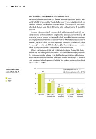 26          MUUTOS . LIIKE .




                               Joka neljännellä on kokemusta luottamustehtävistä
                               Vastaushetkellä luottamustehtävissä olleiden osuus on supistunut puolella pro-
                               senttiyksiköllä 7,8 prosenttiin. Tämän lisäksi noin 24 prosenttia jäsenistöstä on
                               aiemmin toiminut jossakin luottamustehtävässä. Vastaushetkellä luottamus-
                               tehtävässä olleiden keski-ikä oli 46 vuotta, mikä on kaksi vuotta yli jäsenistön
                               keski-iän.
                                  Jäsenistä 1,2 prosenttia oli vastaushetkellä pääluottamusmiehenä, 1,7 pro-
                               senttia muuna luottamusmiehenä, 2,3 prosenttia työsuojeluvaltuutettuna ja 4,1
                               prosenttia jossakin muussa luottamustehtävässä esimerkiksi ammattiosastossa,
                               paikallisjärjestössä tai hallintoneuvostossa. Vuoteen 2000 verrattuna osuudet ovat
                               laskeneet yllättävän vähän, kun ottaa huomioon, miten suuri määrä ikääntyneitä
                               ”veteraaneja” on siirtynyt eläkkeelle. Työsuojeluvaltuutettujen osuus – mukaan
                               lukien työsuojeluasiamiehet – on kuitenkin hieman supistunut.
                                  Miehet ovat luottamustehtävissä selvästi yliedustettuna. Kun naisista luotta-
                               mustehtäviä oli viidellä prosentilla, miehistä luottamustehtäviä oli 10 prosentilla.
                               Ero on miesten eduksi kaikissa kysytyissä luottamustehtävissä, pääluottamus-
                               miehistä työsuojeluvaltuutettuihin. Lisäksi ero miesten eduksi näyttää vuodesta
                               2000 kasvaneen kolmella prosenttiyksiköllä. Nyt kaikista luottamushenkilöistä
                               69 prosenttia on miehiä.


Luottamustehtäviä                      10
                                                                                 a) (ml. yhdyshenkilöt, 0,8 %)
vastaushetkellä, %                                 8,3                           b) (ml. työsuojeluasiamiehet, 0,7 %)
                                             7,8
                                        8


     2005                               6
                                                             a)   4,9
     2000
                                                            4,1
                                        4
                                                                          b)
                                                                                2,6
                                                                          2,3
                                        2                                                1,7   1,6
                                                                                                         1,2     1,2


                                        0
                                             Yhteensä     Muu luotta-    Työsuojelu-    Muu luotta-     Pääluotta-
                                                          mustehtävä     valtuutettu     musmies        musmies
 