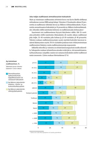 28            MUUTOS . LIIKE .




                                     Joka neljäs osallistunut ammattiosaston kokouksiin
                                     Myös ay-toimintaan osallistumista selvittävät luvut ovat hyvin lähellä edellisessä
                                     mittauksessa vuonna 2000 saatuja lukuja. Viimeisen 12 kuukauden aikana 24 pro-
                                     senttia on osallistunut vähintään kerran ay-liikkeen virkistystilaisuuksiin, 22 pro-
                                     senttia ammattiosaston kokouksiin ja 16 prosenttia ay-liikkeen tiedotustilaisuuk-
                                     siin. Johonkin edellä mainituista kolmesta on osallistunut joka kolmas jäsen.1
                                         Suurimmat erot osallistumisessa löytyvät ikäryhmien väliltä. Alle 35-vuoti-
                                     aista johonkin edellä mainituista tilaisuuksista oli vuoden aikana osallistunut
                                     joka neljäs, 35–44-vuotiaista joka kolmas ja yli 44-vuotiaista yli 40 prosenttia.
                                     Tulosten mukaan osallistumismuotojen suosio näyttäisi kuitenkin kasvavan ta-
                                     saisesti ikääntymisen myötä. Yli 54-vuotiaiden joukossa tosin virkistystoimintaan
                                     osallistuminen lisääntyy muita osallistumismuotoja nopeammin.
                                         Julkisella sektorilla ay-toiminta on selvästi kattavampaa kuin muilla sektoreil-
                                     la. Sukupuolen mukaan tarkasteltuna ainoaksi eroksi jää se, että ammattiosaston,
                                     työhuonekunnan, työpaikka-osaston tai vastaavan kokouksiin miehet osallistuvat
                                     naisia useammin. (Liiton mukaan liitetaulukossa LT 4)


Ay-toimintaan
                                             yli 54 v.                  27                                 22                             31
osallistuminen, %
Vähintään kerran viimeksi
                                           45–54 v.                     27                                 19                             27
kuluneen 12 kk:n aikana


                                           35–44 v.                   21                   13                       22
     Ammattiosaston,
     työhuonekunnan,
     työpaikkaosaston tai                  25–34 v.              14             9               16
     vastaavan kokouksiin
     Ay-liikkeen järjestämiin              alle 25 v.        9          6           12
     tiedotus-, luento- ja
     keskustelutilaisuuksiin
                                            Julkinen                    26                                21                         30
     Ay-liikkeen järjestämiin
     virkistystilaisuuksiin
                                Yksityiset palvelut                17                 13                   16


                                          Teollisuus                    23                      14                       25


                                             Miehet                        25                        16                   23


                                              Naiset               18                    15                         24


                                             v. 2005                  22                      16                         24


                                             v. 2000                    23                       16                       24


                                             v. 1995                       26                         18                       23


                                                         0                       20                            40                   60         80


                                     1
                                         Karkea arvio, sillä tähän kysymykseen oli vastattu puutteellisesti.
 