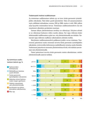 M U R RO KS E STA M U UTO KS E E N 2 0 0 5                     29




                                Tiedonsaanti motivoi osallistumaan
                                Ay-toimintaan osallistumisen tärkein syy on tarve tietää paremmin työnteki-
                                jöiden oikeuksista. Näin kokee puolet jäsenistöstä. Tulos oli samansuuntainen
                                myös edellisissä mittauksissa vuonna 1995 ja 2000, mutta ei vielä 1984, jolloin
                                asiaa kysyttiin ensimmäisen kerran. Toimintaan osallistumismotiivit ovat siis
                                muuttuneet oikeuksien peräämisen suuntaan.
                                   Samaan aikaan yhteistoiminnan merkitys on vähentynyt. Erityisen selvästi
                                se on vähentynyt kuluneen viiden vuoden aikana. Nyt vajaa viidennes kokee
                                tärkeimmäksi osallistumisen syyksi sen, että yhteistoiminnalla saa tuloksia. Vas-
                                taavasti vajaa viidennes osallistuu vaikuttaakseen yhteisiin etuihin.
                                   Ikäryhmien osallistumismotiivit poikkeavat jonkin verran toisistaan. Nuo-
                                remmat painottavat muita enemmän tarvetta tietää paremmin työntekijöiden
                                oikeuksista, työtovereiden kehotusta ja mahdollisuutta tutustua uusiin ihmisiin.
                                Vanhemmat painottavat enemmän yhteistoimintaa eli sitä, että tuloksia saavute-
                                taan vain yhteistoiminnalla.
                                   Naiset painottavat tarvetta tietää paremmin omista oikeuksistaan, miehet
                                yhteistoiminnalla saatavia tuloksia.

Ay-toimintaan osallis-
tumisen tärkein syy, %              yli 54 v. 3                      48                             17              22              5


                                  alle 25 v.       10       7                            57                        13          10       3
   Työtovereiden
   kehotuksesta
   Mahdollisuus tutustua              Mies 4 4                        44                            20              21              3 4
   uusiin ihmisiin
   Tietää paremmin                  Nainen 4 4                                 59                             15              13     22
   työntekijöiden oikeuksista
   Vaikuttaa omien/työtove-
   reiden etujen ajamiseen          v. 2005 4 4                            51                            18              18         3 3

   Tuloksia saavutetaan
   vain yhteistoiminnalla           v. 2000 3 3                           48                        18                  22          33

   Ay-toiminta osa yhteis-
   kunnallista vaikuttamista
                                    v. 1995 4 3                           47                        18                  22          33
   Muu syy

                                    v. 1984        10   5            27                       25                   28               5 2


                                               0                20                  40             60              80               100
 