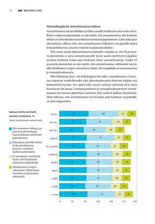 30             MUUTOS . LIIKE .




                                     Yhteisöllisyydestä ammattiosaston tehtävä
                                     Ammattiosaston asema nähdään nyt lähes samalla tavalla kuin viisi vuotta sitten.
                                     Kolme neljäsosaa jäsenistöstä on sitä mieltä, että ammattiosaston yksi keskeisin
                                     tehtävä on yhteenkuuluvuutta lisäävän toiminnan järjestäminen. Lähes yhtä suuri
                                     yksimielisyys vallitsee siitä, että ammattiosaston kokoukset ovat jäsenille tärkeä
                                     keskustelufoorumi, jossa he evästävät luottamushenkilöitä.
                                         Tätä varsin suurta yksituumaisuutta kuitenkin varjostaa se, että 28 prosent-
                                     tia jäsenistöstä ei anna ammattiosastoille kovin suurta merkitystä työpaikan
                                     asioiden hoidossa, koska asiat hoidetaan ilman ammattiosastoja. Lisäksi 22
                                     prosenttia jäsenistöstä on sitä mieltä, ettei ammattiosastoa välttämättä tarvita,
                                     sillä tehokkaaseen etujen valvomiseen riittää, että työpaikalla on luottamusmies
                                     ja työsuojeluvaltuutettu.
                                         Mitä iäkkäämpi jäsen, sitä tärkeämpänä hän näkee ammattiosaston toimin-
                                     nan tarjoamat mahdollisuudet sekä yhteenkuuluvuutta lisäävänä tekijänä että
                                     keskustelufoorumina. Sen sijaan kaksi muuta esitettyä väittämää eivät näytä
                                     korreloivan iän kanssa. Luottamusmieheen ja työsuojeluvaltuutettuun ammat-
                                     tiosastoa korvaavana järjestelynä luotetaan yhtä vankasti kaikissa ikäryhmissä.
                                     Myös näkemys, ettei ammattiosastoa tarvita koska asiat hoidetaan työpaikoilla,
                                     on iästä riippumaton.


Samaa mieltä ammatti-
                                         Yli 54 v.          79                               80                        25          23
osaston tehtävistä, %
Täysin tai jokseenkin samaa mieltä
                                        35–54 v.            73                      70                       29             22


     Yksi keskeinen tehtävä on                            66                  59                  28              23
                                        alle 35 v.
     jäsenten yhteenkuulu-
     vuutta lisäävän toiminnan
     järjestäminen                       Julkinen          74                           74                    25            21

     Kokoukset jäsenille tärkeä
     keskustelufoorumi,              Yks. palvelut         70                      67                   27             22
     jossa he evästävät
     luottamushenkilöitä
                                       Teollisuus          74                      69                        29              23
     Ei suurtakaan merkitystä,
     koska asiat hoidetaan
     pääasiassa työpaikoilla              Miehet           72                      69                        29             23

     Tehokkaaseen etujen
     valvontaan riittää luotta-            Naiset          74                      70                    26                 22
     musmies ja työsuojelu-
     valtuutettu
                                          v. 2005          73                      69                    28                 22


                                          v. 2000          70                      67                   28             21


                                          v. 1995           76                           74                   27              22


                                                     0     35         70           105            140                  175              210
 