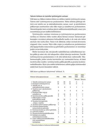 M U R RO KS E STA M U UTO KS E E N 2 0 0 5         33




Tärkein tehtävä on taistella työttömyyttä vastaan
SAK:laisen ay-liikkeen tärkein tehtävä on edelleen taistelu työttömyyttä vastaan.
Toisena tulee työttömyysturvan puolustaminen. Muita tärkeinä pidettyjä teh-
täviä ovat taistelu osa- ja määräaikaistamista vastaan, suuri- ja pienituloisten
palkkaerojen tasoittaminen sekä eläke-etujen ja sosiaaliturvan puolustaminen.
Hännänhuipuksi tässä vertailussa jäävät osallistumismahdollisuudet oman työn
suunnittelussa ja työn sisällön kehittäminen.
   Työttömyyden vastaisen toiminnan ja työttömyysturvan puolustamisen
merkitys on viimeisen viiden vuoden aikana hieman noussut. Vastaavasti pal-
kansaajien verotuksen pitäminen kohtuullisella tasolla ei ole enää niin tärkeä
asia kuin viisi vuotta sitten. Tämä ei ole yllättävää, onhan verotusta kevennetty
reippaasti viime vuosina. Myös eläke-etujen ja sosiaaliturvan puolustaminen
sekä lapsiperheiden toimeentulon ja palveluiden puolustaminen on menettänyt
jonkin verran tärkeyttään.
   Miehet korostavat sitä, että jäsenille mahdollistetaan mahdollisimman kor-
kea palkka ja naiset sitä, että sukupuolten välisiä tuloeroja tasoitetaan. Nuorille
työttömyysturvan puolustaminen ei ole yhtä tärkeää kuin vanhemmille. Maa-
hanmuuttajilla, joiden toiveita kartoitettiin nyt ensimmäistä kertaa, oli kaksi
tavoitetta ylitse muiden: varmistaa korkea palkka jäsenille ja parantaa koulutus-
mahdollisuuksia. Myös työn sisällön kehittäminen nähtiin paljon tärkeämmäksi
asiaksi kuin Suomen kansalaiset näkivät.

SAK:laisen ay-liikkeen tärkeimmät* tehtävät, %

                                                                  1995–       2000–
Tehtävät tärkeysjärjestyksessä              1995   2000   2005    2000        2005
                                                                  Muutos Muutos
 1 Taistella työttömyyttä vastaan            23    20     21        -3          1
 2 Puolustaa työttömyysturvaa                16    13     15        -3          2
 3 Taistella osa- ja
   määräaikaistamista vastaan                 6     8       9       2           1
 4 Tasoittaa suuri-/pienituloisten
   palkkaeroja                                9     9       9       0           0
 5 Puolustaa eläke-etuja ja
   sosiaaliturvaa                             8    10       8       2           2
 6 Varmistaa korkea palkka jäsenille          6     6       7       1           1
 7 Palkansaajien verotus
   kohtuullisella tasolla                    10    10       7       0          -3
 8 Parantaa työympäristöä,
   -oloja ja -suojelua                        3     4       6       1           1
 9 Tasoittaa naisten/miesten palkkaeroja      5     5       5       0           0
10 Puolustaa lapsiperheiden
   toimeentuloa ja palveluita                 7     6       5       -1          0
11 Puolustaa kunnan ja valtion palveluita     2     2       2        0          0
12 Lyhentää työaikaa                          1     2       2        1          0
13 Parantaa koulutusmahdollisuuksia           2     2       2        0          0
14 Kehittää työn sisältöä
   mielenkiintoisemmaksi.                     1      1      1       0           0
15 Lisätä osallistumismahdollisuuksia
   työn suunnittelussa                        1      1      1       0           0
   YHTEENSÄ                                 100    100    100       0           0
* Painotettu keskiarvo kolmesta tärkeimmästä
 