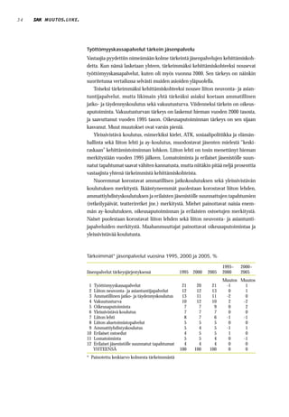 34   MUUTOS . LIIKE .




                        Työttömyyskassapalvelut tärkein jäsenpalvelu
                        Vastaajia pyydettiin nimeämään kolme tärkeintä jäsenpalvelujen kehittämiskoh-
                        detta. Kun nämä lasketaan yhteen, tärkeimmäksi kehittämiskohteeksi nousevat
                        työttömyyskassapalvelut, kuten oli myös vuonna 2000. Sen tärkeys on näinkin
                        suoritetussa vertailussa selvästi muiden asioiden yläpuolella.
                            Toiseksi tärkeimmäksi kehittämiskohteeksi nousee liiton neuvonta- ja asian-
                        tuntijapalvelut, mutta likimain yhtä tärkeäksi asiaksi koetaan ammatillinen
                        jatko- ja täydennyskoulutus sekä vakuutusturva. Viidenneksi tärkein on oikeus-
                        aputoiminta. Vakuutusturvan tärkeys on laskenut hieman vuoden 2000 tasosta,
                        ja saavuttanut vuoden 1995 tason. Oikeusaputoiminnan tärkeys on sen sijaan
                        kasvanut. Muut muutokset ovat varsin pieniä.
                            Yleissivistävä koulutus, esimerkiksi kielet, ATK, sosiaalipolitiikka ja elämän-
                        hallinta sekä liiton lehti ja ay-koulutus, muodostavat jäsenten mielestä ”keski-
                        raskaan” kehittämistoiminnan lohkon. Liiton lehti on tosin menettänyt hieman
                        merkitystään vuoden 1995 jälkeen. Lomatoiminta ja erilaiset jäsenistölle suun-
                        natut tapahtumat saavat vähiten kannatusta, mutta niitäkin pitää neljä prosenttia
                        vastaajista yhtenä tärkeimmistä kehittämiskohteista.
                            Nuoremmat korostavat ammatillisen jatkokoulutuksen sekä yleissivistävän
                        koulutuksen merkitystä. Ikääntyneemmät puolestaan korostavat liiton lehden,
                        ammattiyhdistyskoulutuksen ja erilaisten jäsenistölle suunnattujen tapahtumien
                        (retkeilypäivät, teatteriretket jne.) merkitystä. Miehet painottavat naisia enem-
                        män ay-koulutuksen, oikeusaputoiminnan ja erilaisten ostoetujen merkitystä.
                        Naiset puolestaan korostavat liiton lehden sekä liiton neuvonta- ja asiantunti-
                        japalveluiden merkitystä. Maahanmuuttajat painottavat oikeusaputoimintaa ja
                        yleissivistävää koulutusta.



                        Tärkeimmät* jäsenpalvelut vuosina 1995, 2000 ja 2005, %

                                                                                              1995–   2000–
                        Jäsenpalvelut tärkeysjärjestyksessä                1995 2000   2005   2000    2005
                                                                                              Muutos Muutos
                         1   Työttömyyskassapalvelut                        21    20    21     -1      1
                         2   Liiton neuvonta- ja asiantuntijapalvelut       12    12    13      0      1
                         3   Ammatillinen jatko- ja täydennyskoulutus       13    11    11     -2      0
                         4   Vakuutusturva                                  10    12    10      2     -2
                         5   Oikeusaputoiminta                               7     7     9      0      2
                         6   Yleissivistävä koulutus                         7     7     7      0      0
                         7   Liiton lehti                                    8     7     6     -1     -1
                         8   Liiton aluetoimistopalvelut                     5     5     5      0      0
                         9   Ammattiyhdistyskoulutus                         5     4     5     -1      1
                        10   Erilaiset ostoedut                              4     5     5      1      0
                        11   Lomatoiminta                                    5     5     4      0     -1
                        12   Erilaiset jäsenistölle suunnatut tapahtumat     4     4     4      0      0
                             YHTEENSÄ                                      100   100   100      0      0
                        * Painotettu keskiarvo kolmesta tärkeimmästä
 