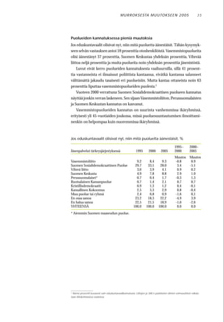 M U R RO KS E STA M U UTO KS E E N 2 0 0 5                           35




Puolueiden kannatuksessa pieniä muutoksia
Jos eduskuntavaalit olisivat nyt, niin mitä puoluetta äänestäisit. Tähän kysymyk-
seen selvän vastauksen antoi 59 prosenttia otoshenkilöistä. Vasemmistopuolueita
olisi äänestänyt 37 prosenttia, Suomen Keskustaa yhdeksän prosenttia, Vihreää
liittoa neljä prosenttia ja muita puolueita noin yhdeksän prosenttia jäsenistöstä.
     Luvut eivät kerro puolueiden kannatuksesta vaaliuurnilla, sillä 41 prosent-
tia vastanneista ei ilmaissut poliittista kantaansa, eivätkä kantansa salanneet
välttämättä jakaudu tasaisesti eri puolueisiin. Mutta kantaa ottaneista noin 63
prosenttia liputtaa vasemmistopuolueiden puolesta.2
     Vuoteen 2000 verrattuna Suomen Sosialidemokraattisen puolueen kannatus
näyttää jonkin verran laskeneen. Sen sijaan Vasemmistoliiton, Perussuomalaisten
ja Suomen Keskustan kannatus on kasvanut.
     Vasemmistopuolueiden kannatus on suurinta vanhemmissa ikäryhmissä,
erityisesti yli 45-vuotiaiden joukossa, missä puoluesuuntautumisen ilmoittami-
nenkin on helpompaa kuin nuoremmissa ikäryhmissä.



Jos eduskuntavaalit olisivat nyt, niin mitä puoluetta äänestäisit, %

                                                                                             1995–         2000–
Jäsenpalvelut tärkeysjärjestyksessä                       1995        2000       2005        2000          2005
                                                                                             Muutos        Muutos
Vasemmistoliitto                                          9,2         8,4        9.3         -0.8           0.9
Suomen Sosialidemokraattinen Puolue                      29,7        33,1       28.0          3.4          -5.1
Vihreä liitto                                             3,0         3,9        4.1          0.9           0.2
Suomen Keskusta                                           4,9         7,8        8.8          2.9           1.0
Perussuomalaiset*                                         0,7         0,4        1,7         -0,3           1,3
Ruotsalainen Kansanpuolue                                 0,7         1,4        2,1          0,7           0,7
Kristillisdemokraatit                                     0,9         1,3        1,2          0,4          -0,1
Kansallinen Kokoomus                                      2,5         3,3        2,9          0,8          -0,4
Muu puolue tai ryhmä                                      2,4         0,8        0,9         -1,6           0,1
En osaa sanoa                                            23,2        18,3       22,2         -4,9           3,9
En halua sanoa                                           22,5        21,5       18,9         -1,0          -2,6
YHTEENSÄ                                                100,0       100,0      100,0          0,0           0,0
* Aiemmin Suomen maaseudun puolue.




_________________
2
  Nämä prosentit kuvaavat vain eduskuntavaalikannatusta. Liittojen ja SAK:n päättävien elinten voimasuhteet ratkais-
taan liittokohtaisissa vaaleissa.
 