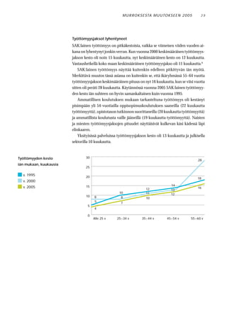 M U R RO KS E STA M U UTO KS E E N 2 0 0 5      39




                        Työttömyysjaksot lyhentyneet
                        SAK:lainen työttömyys on pitkäkestoista, vaikka se viimeisen viiden vuoden ai-
                        kana on lyhentynyt jonkin verran. Kun vuonna 2000 keskimääräisen työttömyys-
                        jakson kesto oli noin 15 kuukautta, nyt keskimääräinen kesto on 12 kuukautta.
                        Vastaushetkellä koko maan keskimääräinen työttömyysjakso oli 11 kuukautta.8
                            SAK:lainen työttömyys näyttää kuitenkin edelleen pitkittyvän iän myötä.
                        Merkittävä muutos tässä asiassa on kuitenkin se, että ikäryhmässä 55–64 vuotta
                        työttömyysjakson keskimääräinen pituus on nyt 16 kuukautta, kun se viisi vuotta
                        sitten oli peräti 28 kuukautta. Käytännössä vuonna 2005 SAK:lainen työttömyy-
                        den kesto iän suhteen on hyvin samankaltainen kuin vuonna 1995.
                            Ammatillisen koulutuksen mukaan tarkasteltuna työttömyys oli kestänyt
                        pisimpään yli 54-vuotiailla oppisopimuskoulutuksen saaneilla (22 kuukautta
                        työttömyyttä), opistotason tutkinnon suorittaneilla (20 kuukautta työttömyyttä)
                        ja ammatillista koulutusta vaille jääneillä (19 kuukautta työttömyyttä). Naisten
                        ja miesten työttömyysjaksojen pituudet näyttäisivät kulkevan käsi kädessä läpi
                        elinkaaren.
                            Yksityisissä palveluissa työttömyysjakson kesto oli 13 kuukautta ja julkisella
                        sektorilla 10 kuukautta.


Työttömyyden kesto              30
                                                                                                     28
iän mukaan, kuukausia
                                25

  v. 1995                       20                                                                   18
  v. 2000
                                15                                                   14
  v. 2005                                                                                            16
                                                                     12              13
                                                     10              11              12
                                10   8                8              10
                                     5                7
                                 5
                                     4

                                 0
                                     Alle 25 v     25−34 v         35−44 v        45−54 v        55−60 v
 