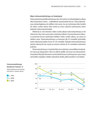M U R RO KS E STA M U UTO KS E E N 2 0 0 5         41




                              Myös toistuvaistyöttömyys on lisääntynyt
                              Toistuvaistyöttömyydellä tarkoitetaan sitä, että työtön on tarkastelujakson aikana
                              ollut toistamiseen työtön – mahdollisesti useammankin kerran. Tässä tutkimuk-
                              sessa tarkastelujaksona oli edelliset viisi vuotta. Jos nyt työttömänä ollut henkilö
                              oli viiden vuoden aikana ollut työtön jo ennen nykyistä työttömyyttä, hänet
                              laskettiin toistuvaistyöttömäksi.
                                  Yllättävää on, että viimeisen viiden vuoden aikana toistuvaistyöttömyys ei ole
                              vähentynyt. Kun viisi vuotta sitten työttöminä olleista 75 prosenttia kertoi olleen-
                              sa useamman kerran työttömänä edellisen viiden vuoden aikana, nyt osuus on
                              edelleen sama. Toistuvaistyöttömyys on kasvanut alle 25-vuotiailla työttömillä,
                              mutta vähentynyt jonkin verran 25–34-vuotiailla. Nykyään toistuvaistyöttömyys
                              näyttää vähentyvän iän myötä, ja erityisen selvästi yli 54-vuotiaiden työttömien
                              joukossa.
                                  Toistuvaistyöttömyys ei näyttäisi liittyvän työttömien ammatillisen koulutuk-
                              sen tasoon ja sukupuoleen. Siten on aihetta epäillä, että suuri osa toistuvaistyöt-
                              tömyydestä liittyykin ilmeisesti varsin lyhytkestoiseen työttömyyteen, jota syntyy
                              esimerkiksi työpaikan vaihdon yhteydessä aloilla, joilla työsuhteet ovat lyhyitä.



Toistuvaistyöttömyys                100

ikäryhmän mukaan, %                        92

Ollut työttömänä aiemminkin          90
viimeisten 5 vuoden aikana                                  84
                                                                          79               79
                                     80
                                           75               80
   v. 1995                                                                78               78

   v. 2000                           70                     74
                                           70                                                                  63
   v. 2005                                                                                 68
                                                                          66
                                                                                                               63
                                     60

                                                                                                             54
                                     50
                                            Alle 25 v     25−34 v        35−44 v       45−54 v       55−60 v
 