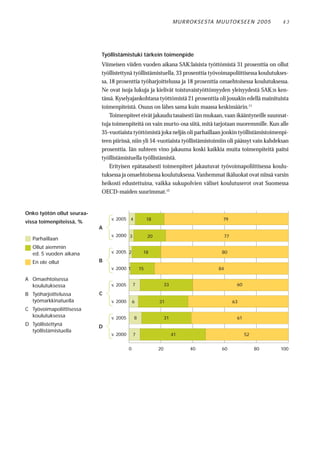 M U R RO KS E STA M U UTO KS E E N 2 0 0 5   43




                            Työllistämistuki tärkein toimenpide
                            Viimeisen viiden vuoden aikana SAK:laisista työttömistä 31 prosenttia on ollut
                            työllistettynä työllistämistuella, 33 prosenttia työvoimapoliittisessa koulutukses-
                            sa, 18 prosenttia työharjoittelussa ja 18 prosenttia omaehtoisessa koulutuksessa.
                            Ne ovat isoja lukuja ja kielivät toistuvaistyöttömyyden yleisyydestä SAK:n ken-
                            tässä. Kyselyajankohtana työttömistä 21 prosenttia oli jossakin edellä mainituista
                            toimenpiteistä. Osuus on lähes sama kuin maassa keskimäärin.11
                                Toimenpiteet eivät jakaudu tasaisesti iän mukaan, vaan ikääntyneille suunnat-
                            tuja toimenpiteitä on vain murto-osa siitä, mitä tarjotaan nuoremmille. Kun alle
                            35-vuotiaista työttömistä joka neljäs oli parhaillaan jonkin työllistämistoimenpi-
                            teen piirissä, niin yli 54-vuotiaista työllistämistoimiin oli päässyt vain kahdeksan
                            prosenttia. Iän suhteen vino jakauma koski kaikkia muita toimenpiteitä paitsi
                            työllistämistuella työllistämistä.
                                Erityisen epätasaisesti toimenpiteet jakautuvat työvoimapoliittisessa koulu-
                            tuksessa ja omaehtoisessa koulutuksessa. Vanhemmat ikäluokat ovat niissä varsin
                            heikosti edustettuina, vaikka sukupolvien väliset koulutuserot ovat Suomessa
                            OECD-maiden suurimmat.12


Onko työtön ollut seuraa-
                                v. 2005 4              18                                  79
vissa toimenpiteissä, %
                            A
                                v. 2000 3              20                                     77
   Parhaillaan
   Ollut aiemmin
   ed. 5 vuoden aikana          v. 2005 2          18                                      80

   En ole ollut             B
                                v. 2000 1         15                                     84

A Omaehtoisessa
  koulutuksessa                 v. 2005       7                  33                                 60

B Työharjoittelussa         C
  työmarkkinatuella             v. 2000       6             31                                     63
C Työvoimapoliittisessa
  koulutuksessa                 v. 2005       8                  31                                 61
D Työllistettynä            D
  työllistämistuella
                                v. 2000       7                       41                                 52


                                          0                 20               40            60                 80   100
 