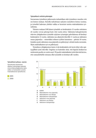 M U R RO KS E STA M U UTO KS E E N 2 0 0 5               47




                                    Työsuhteet entistä pitempiä
                                    Seuraavassa työsuhteen jatkuvuutta tarkastellaan sekä työsuhteen muodon että
                                    sen keston mukaan. Kestolla tarkoitetaan nykyisen työsuhteen kestoa vuosissa,
                                    ja työsuhde lasketaan yhdeksi vaikka se koostuisi useista määräaikaisista työ-
                                    suhteista.
                                        Tulosten mukaan SAK:lainen työsuhde on keskimäärin 13 vuoden mittainen
                                    eli vuoden verran pitempi kuin viisi vuotta sitten. Vakituista kokopäivätyötä
                                    tekevien yhtäjaksoinen työsuhde nykyisen työantajan palveluksessa oli kestänyt
                                    keskimäärin 15 vuotta, vakituista osa-aikatyötä tekevillä 11 vuotta ja vakituisen
                                    muun järjestelyn – esimerkiksi erikseen työhön kutsuttava – piirissä 10 vuotta.
                                    Jostakin syystä vakituinen muu järjestely on pidentynyt selvästi muita enemmän.
                                    Myös määräaikainen työ on pidentynyt.
                                        Työsuhteen yhtäjaksoinen kesto ei siis keskimäärin ole kovin lyhyt edes epä-
                                    tyypillistä työtä tekevillä. Ongelma on kuitenkin siinä, että hajonta keskiarvon
                                    molemmin puolin on varsin suuri. Yli puolet määräaikaista työtä tekevistä kertoo,
                                    että vastaushetkellä voimassa ollut työsuhde on kestänyt alle vuoden.



Työsuhteen pituus, vuosia                   20

Työsuhteella tarkoitetaan
nykyisen työnantajan palveluk-                                                                                            14,6 14,9
sessa tehtyä yhtäjaksoista työtä,           15
vaikka se koostuisikin useasta                   12,6 12,4
määräaikaisesta työsuhteesta.                                                                               10,9
                                                                                               10,1                10,1
                                            10
   2005
                                                                                                      6,2
   2000
                                             5                     3,9               3,5 3,1
                                                             3,3           2,9 3


                                             0
                                                     A         B             C         D          E            F             G

                                             A   KAIKKI
                                             B   Määräaikainen muu järjestely
                                             C   Määräaikainen osa-aikatyö
                                             D   Määräaikainen kokopäivätyö
                                             E   Vakituinen muu järjestely
                                             F   Vakituinen osa-aikatyö
                                             G   Vakituinen kokopäivätyö
 