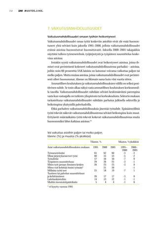 54   MUUTOS . LIIKE .




                        7. VAIKUTUSMAHDOLLISUUDET
                        Vaikutusmahdollisuudet omaan työhön heikentyneet
                        Vaikutusmahdollisuudet omaa työtä koskeviin asioihin eivät ole enää huonon-
                        tuneet yhtä selvästi kuin jaksolla 1995–2000, jolloin vaikutusmahdollisuudet
                        eräissä asioissa huonontuivat huomattavasti. Jaksolla 2000–2005 takapakkia
                        näyttäisi tulleen työmenetelmiä, työjärjestystä ja työpisteen suunnittelua koske-
                        vissa asioissa.
                            Jostakin syystä vaikutusmahdollisuudet ovat heikentyneet asioissa, joissa ih-
                        miset ovat perinteisesti kokeneet vaikutusmahdollisuutensa parhaiksi – asioissa,
                        joihin noin 60 prosenttia SAK:laisista on katsonut voivansa vaikuttaa paljon tai
                        melko paljon. Mutta muissa asioissa, joissa vaikutusmahdollisuudet ovat perintei-
                        sesti olleet huonommat, tilanne on likimain sama kuin viisi vuotta sitten.
                            Ammatillisen koulutuksen ja vaikutusmahdollisuuksien välillä on selkeä posi-
                        tiivinen suhde. Se tosin alkaa näkyä vasta ammatillisen koulutuksen korkeammil-
                        la tasoilla. Vaikutusmahdollisuudet nähdään selvästi keskimääräistä parempina
                        vasta kun vastaajalla on tutkinto yliopistosta tai korkeakoulusta. Sektorin mukaan
                        tarkasteltuna vaikutusmahdollisuudet nähdään parhaina julkisella sektorilla ja
                        heikoimpina yksityisillä palvelualoilla.
                            Ehkä parhaiten vaikutusmahdollisuuksia jäsentää työsuhde. Epäsäännöllistä
                        työtä tekevät näkevät vaikutusmahdollisuutensa selvästi heikompina kuin muut.
                        Erityisesti määräaikaista työtä tekevät kokevat vaikutusmahdollisuutensa muita
                        huonommiksi lähes kaikissa asioissa.23


                        Voi vaikuttaa asioihin paljon tai melko paljon,
                        tilanne (%) ja muutos (%-yksikköä)
                        _______________________________________________________________
                                                                 Tilanne, %                 Muutos, %yksikköä
                        _______________________________________________________________
                        Asiat vaikutusmahdollisuuksien mukaan:     1995       2000   2005     1995–   2000–
                                                                                               2000    2005
                        Työmenetelmiisi                             65         62    60         -3     -2
                        Missä järjestyksessä teet työsi             60         55    53         -5     -2
                        Työtahtiisi                                 57         50    50         -7      0
                        Työpisteen suunnitteluun                    29         26    25         -3     -1
                        Miten työt jaetaan ihmisten kesken          26         23    23         -3      0
                        Miten voit kehittää itseäsi työssäsi*                  21    20                -1
                        Millaista työtä teet                        25         18    19         -7      1
                        Tuotteen tai palvelun suunnitteluun
                        ja kehittämiseen                            20         17    17         -3      0
                        Laitehankintoihin                           14         13    12         -1     -1
                        Muihin investointipäätöksiin                 5          4     4
                        _______________________________________________________________         -1      0
                        * ei kysytty vuonna 1995
 