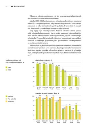 56              MUUTOS . LIIKE .




                                       Tilanne on niin mielenkiintoinen, että sitä on seuraavassa tarkasteltu vielä
                                   sekä muutoksen osalta että toimialan mukaan.
                                       Jaksolla 2000–2005 luottamusmiehen tai vastaavan läsnäolo on parantunut
                                   eniten 10–29 hengen työpaikoilla, 58 prosentista 66 prosenttiin. Toiseksi eniten
                                   parannusta on tullut alle kuuden hengen työpaikoilla, 31 prosentista 37 prosent-
                                   tiin. Suuremmilla työpaikoilla parannukset ovat hyvin pieniä.
                                       Eroja löytyy myös toimialojen väliltä. Julkisella sektorilla kaikkein pienim-
                                   millä työpaikoilla luottamusmies löytyy selvästi useammin kuin muilla sekto-
                                   reilla. Julkinen sektori on varsin hyvin organisoitunut jopa alle kuuden hengen
                                   työpaikoilla. Pienimmillä työpaikoilla tilanne on huomattavasti parempi kuin
                                   toimialan 10–29 hengen työpaikoilla, joissa työskentelevillä vain 43 prosentilla
                                   on luottamusmies tai vastaava.
                                       Teollisuudessa ja yksityisillä palvelualoilla tilanne sitä vastoin paranee varsin
                                   suoraviivaisesti työpaikan koon kasvaessa. Suurin parannus luottamusmiehen
                                   läsnäoloon näyttäisi kuitenkin tulevan kun työpaikka saavuttaa 30 työntekijän
                                   rajan, jonka jälkeen työpaikalla tulevat vastaan myös yhteistoimintalain velvoit-
                                   teet.24

Luottamusmiehen tai                             Ajankohdan mukaan, %
vastaavan olemassaolo, %                 100     94           92
                                                        90         89     91 90
                                                                                         82 80
     2005                                  80
                                                                                                        66
     2000
                                                                                                             58
                                           60

                                                                                                                     42 41
                                                                                                                                    37
                                           40
                                                                                                                                          31


                                           20


                                            0
                                                 yli 500     200–499 100–199             30–99          10–29        6–9            1–5
                                                  henk.        henk.   henk.              henk.          henk.       henk.          henk.


                                                Sektorin mukaan vuonna 2005, %
                                         100            96           97             95
     Julkinen
                                                88 90                          88                  89
                                                             85 84        85
     Yks. palvelut
                                           80                                                 77
     Teollisuus                                                                          73
                                                                                                                                    62
                                                                                                                57   58
                                           60

                                                                                                        43 44                  41
                                           40                                                                             34             32
                                                                                                                                               23
                                           20


                                            0
                                                 yli 500     200–499      100–199        30–99           10–29        6–9                1–5
                                                  henk.        henk.        henk          henk.           henk.       henk.              henk.
 