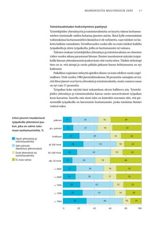 M U R RO KS E STA M U UTO KS E E N 2 0 0 5                        57




                               Toimintavalmiuden heikentyminen päättynyt
                               Työntekijöiden yhtenäisyyttä ja toimintavalmiutta on kysytty tukena luottamus-
                               miehen toiminnalle näiden hoitaessa jäsenten asioita. Ikävä kyllä ensimmäisissä
                               tutkimuksissa luottamusmiehen läsnäoloa ei ole tarkistettu, vaan tulokset on las-
                               kettu kaikista vastauksista. Vertailtavuuden vuoksi alla on ensin tulokset kaikilta
                               työpaikoilta ja sitten työpaikoilta, joilla on luottamusmies tai vastaava.
                                   Tulosten mukaan työntekijöiden yhtenäisyys ja toimintavalmius on viimeisen
                               viiden vuoden aikana parantunut hieman. Ihmiset muodostavat nykyään työpai-
                               koilla hieman yhtenäisemmän joukon kuin viisi vuotta sitten. Tätäkin tärkeämpi
                               tieto on se, että aiempi ja varsin pitkään jatkunut huono kehityssuunta on nyt
                               katkennut.
                                   Paikallisen sopimisen tärkeyttä ajatellen tilanne on tosin edelleen varsin ongel-
                               mallinen. Vielä vuoden 1984 jäsentutkimuksessa 30 prosenttia vastaajista arvioi,
                               että liiton jäsenet ovat hyvin yhtenäisiä ja toimintavalmiita, mutta vastaava osuus
                               on nyt vain 17 prosenttia.
                                   Työpaikan koko näyttää tässä tarkastelussa olevan hallitseva asia. Työnteki-
                               jöiden yhtenäisyys ja toimintavalmius kasvaa varsin suoraviivaisesti työpaikan
                               koon kasvaessa. Suurelta osin tämä tulos on kuitenkin seurausta siitä, että pie-
                               nemmillä työpaikoilla on harvemmin luottamusmies, jonka toimintaa ihmiset
                               voisivat tukea.



Liiton jäsenet muodostavat
                                   julkinen        11                   34                         16                  39
työpaikalla yhtenäisen jou-
kon, joka on valmis tuke-
                               yks. palvelut       13                    31                        19                   37
maan luottamusmiehiä, %

                                 teollisuus             21                         39                        14              26
   Hyvin yhtenäisiä ja
   toimintavalmiita
                              yli 200 henk.              26                                  43                   10             22
   Vain joissain
   tilanteissa yhteneväisiä
   Eivät yhtenäisiä tai       30–200 henk.          18                             43                        15                  24
   toimintavalmiita
   Ei osaa sanoa              alle 30 henk.        12                   29                        19                   40


                                    v. 2005         17                        36                        16                  32


                                    v. 2000         16                        35                        17                  32


                                    v. 1995              22                             42                    13                 23


                                    v. 1990              25                                  41                   14              20


                                    v. 1984                   30                                   46                  10             14


                                               0                   20              40                   60             80                  100
 