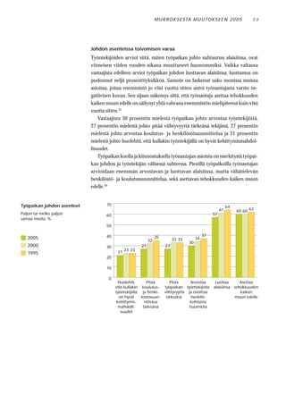 M U R RO KS E STA M U UTO KS E E N 2 0 0 5              59




                            Johdon asenteissa toivomisen varaa
                            Työntekijöiden arviot siitä, miten työpaikan johto suhtautuu alaisiinsa, ovat
                            viimeisen viiden vuoden aikana muuttuneet huonommiksi. Vaikka valtaosa
                            vastaajista edelleen arvioi työpaikan johdon luottavan alaisiinsa, luottamus on
                            pudonnut neljä prosenttiyksikköä. Samoin on laskenut usko monissa muissa
                            asioissa, joissa enemmistö jo viisi vuotta sitten antoi työnantajasta varsin ne-
                            gatiivisen kuvan. Sen sijaan näkemys siitä, että työnantaja asettaa tehokkuuden
                            kaiken muun edelle on säilynyt yhtä vahvana enemmistön mielipiteenä kuin viisi
                            vuotta sitten.25
                                Vastaajista 30 prosentin mielestä työpaikan johto arvostaa työntekijöitä,
                            27 prosentin mielestä johto pitää viihtyvyyttä tärkeänä tekijänä, 27 prosentin
                            mielestä johto arvostaa koulutus- ja henkilöstösuunnittelua ja 21 prosentin
                            mielestä johto huolehtii, että kullakin työntekijällä on hyvät kehittymismahdol-
                            lisuudet.
                                Työpaikan koolla ja kiinnostuksella työnantajan asioista on merkitystä työpai-
                            kan johdon ja työntekijän välisessä suhteessa. Pienillä työpaikoilla työnantajan
                            arvioidaan enemmän arvostavan ja luottavan alaisiinsa, mutta vähättelevän
                            henkilöstö- ja koulutussuunnittelua, sekä asettavan tehokkuuden kaiken muun
                            edelle.26


Työpaikan johdon asenteet          70                                                                      64
                                                                                                      61        60 60 62
Paljon tai melko paljon            60                                                            57
samaa mieltä, %
                                   50

                                   40                           35                          37
   2005                                                                   33 33        34
                                                           32
                                                                                  30
   2000                            30                 27             27
   1995                                  21 23 23
                                   20

                                   10

                                    0
                                          Huolehtii,     Pitää          Pitää      Arvostaa       Luottaa          Asettaa
                                        että kullakin koulutus-      työpaikan työntekijöitä     alaisiinsa     tehokkuuden
                                        työntekijällä ja henki-      viihtyvyyttä ja osoittaa                      kaiken
                                          on hyvät    löstösuun-      tärkeänä      henkilö-                    muun edelle
                                         kehittymis-    nittelua                   kohtaista
                                          mahdolli-    tärkeänä                    huomiota
                                           suudet
 