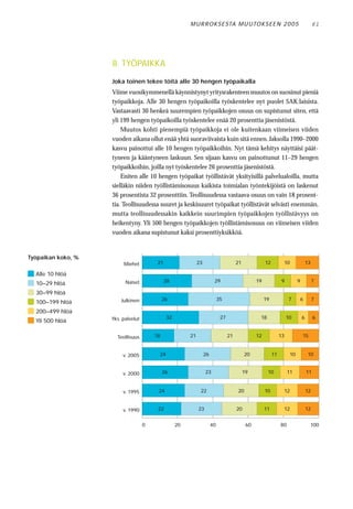 M U R RO KS E STA M U UTO KS E E N 2 0 0 5                                       61




                    8. TYÖPAIKKA
                    Joka toinen tekee töitä alle 30 hengen työpaikalla
                    Viime vuosikymmenellä käynnistynyt yritysrakenteen muutos on suosinut pieniä
                    työpaikkoja. Alle 30 hengen työpaikoilla työskentelee nyt puolet SAK:laisista.
                    Vastaavasti 30 henkeä suurempien työpaikkojen osuus on supistunut siten, että
                    yli 199 hengen työpaikoilla työskentelee enää 20 prosenttia jäsenistöstä.
                        Muutos kohti pienempiä työpaikkoja ei ole kuitenkaan viimeisen viiden
                    vuoden aikana ollut enää yhtä suoraviivaista kuin sitä ennen. Jaksolla 1990–2000
                    kasvu painottui alle 10 hengen työpaikkoihin. Nyt tämä kehitys näyttäisi päät-
                    tyneen ja kääntyneen laskuun. Sen sijaan kasvu on painottunut 11–29 hengen
                    työpaikkoihin, joilla nyt työskentelee 26 prosenttia jäsenistöstä.
                        Eniten alle 10 hengen työpaikat työllistävät yksityisillä palvelualoilla, mutta
                    sielläkin niiden työllistämisosuus kaikista toimialan työntekijöistä on laskenut
                    36 prosentista 32 prosenttiin. Teollisuudessa vastaava osuus on vain 18 prosent-
                    tia. Teollisuudessa suuret ja keskisuuret työpaikat työllistävät selvästi enemmän,
                    mutta teollisuudessakin kaikkein suurimpien työpaikkojen työllistävyys on
                    heikentyny. Yli 500 hengen työpaikkojen työllistämisosuus on viimeisen viiden
                    vuoden aikana supistunut kaksi prosenttiyksikköä.


Työpaikan koko, %
                         Miehet          21                  23                        21              12         10                13

  Alle 10 hlöä
                          Naiset              28                        29                        19              9         9            7
  10–29 hlöä
  30–99 hlöä
                        Julkinen             26                             35                         19             7     6            7
  100–199 hlöä
  200–499 hlöä
                    Yks. palvelut             32                             27                    18                 10        6        6
  Yli 500 hlöä

                      Teollisuus        18              21                        21              12             13             15


                         v. 2005         24                       26                        20              11         10            10


                         v. 2000             26                   23                        19          10            11            11


                         v. 1995         24                   22                       20              10         12                12


                         v. 1990         22                  23                        20              11         12                12


                                    0              20                  40                    60                  80                  100
 