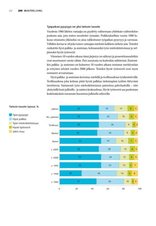 62             MUUTOS . LIIKE .




                                  Työpaikan pysyvyys on yhä tärkein tavoite
                                  Vuodesta 1984 lähtien vastaajia on pyydetty valitsemaan yhdeksän vaihtoehdon
                                  joukosta asia, jota eniten tavoittelee työssään. Poikkeuksellista vuotta 1990 lu-
                                  kuun ottamatta ykköseksi on aina valikoitunut työpaikan pysyvyys ja varmuus.
                                  Tälläkin kertaa se oli joka toisen vastaajan mielestä kaikkein tärkein asia. Toiseksi
                                  rankattiin hyvä palkka- ja ansiotaso, kolmanneksi työn mielenkiintoisuus ja nel-
                                  jänneksi hyvät työtoverit.
                                      Viimeisen 10 vuoden aikana tämä järjestys on säilynyt ja prosenttiosuudetkin
                                  ovat muuttuneet varsin vähän. Pari muutosta on kuitenkin nähtävissä. Ensinnä-
                                  kin palkka- ja ansiotaso on kuluneen 10 vuoden aikana nostanut merkitystään
                                  ja erityisen selvästi vuoden 2000 jälkeen. Toiseksi hyvät työtoverit ovat myös
                                  nostaneet arvostustaan.
                                      Hyvä palkka- ja ansiotaso korostuu miehillä ja teollisuudessa työskentelevillä.
                                  Teollisuudessa joka kolmas pitää hyvää palkkaa tärkeimpänä työhön liittyvänä
                                  tavoitteena. Vastaavasti työn mielenkiintoisuus painottuu palvelualoilla – niin
                                  yksityisillä kuin julkisilla - ja naisten keskuudessa. Hyvät työtoverit saa puolestaan
                                  keskimääräistä enemmän huomiota julkisella sektorilla.



Tärkein tavoite työssä, %
                                       Julkiset               50                         19             17                 8           5

     Työn pysyvyys
                                  Yks. palvelut               50                          24             15                6           5
     Hyvä palkka
     Työn mielenkiintoisuus                                   50                                   34                  9           4 3
                                    Teollisuus
     Hyvät työtoverit
     Jokin muu                                                48                              34                   9           5 4
                                       Miehet


                                        Naiset                   53                       19            16                 7           5


                                       v. 2005                50                              28              12               6       4


                                       v. 2000                   53                            24            12            6           5


                                       v. 1995                   53                           23             13            4       7


                                       v. 1990        28                         45                     14             5           8


                                       v. 1984                47                              35                  10           3 5


                                                  0         20             40             60             80                                100
 