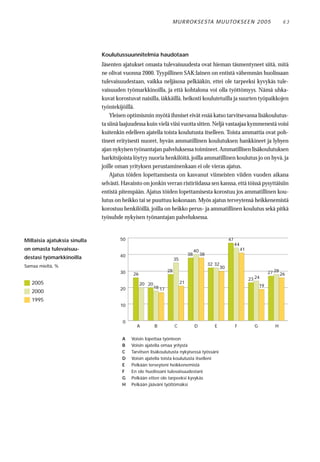 M U R RO KS E STA M U UTO KS E E N 2 0 0 5                                63




                              Koulutussuunnitelmia haudotaan
                              Jäsenten ajatukset omasta tulevaisuudesta ovat hieman täsmentyneet siitä, mitä
                              ne olivat vuonna 2000. Tyypillinen SAK:lainen on entistä vähemmän huolissaan
                              tulevaisuudestaan, vaikka neljäsosa pelkääkin, ettei ole tarpeeksi kyvykäs tule-
                              vaisuuden työmarkkinoilla, ja että kohtalona voi olla työttömyys. Nämä uhka-
                              kuvat korostuvat naisilla, iäkkäillä, heikosti koulutetuilla ja suurten työpaikkojen
                              työntekijöillä.
                                  Yleisen optimismin myötä ihmiset eivät enää katso tarvitsevansa lisäkoulutus-
                              ta siinä laajuudessa kuin vielä viisi vuotta sitten. Neljä vastaajaa kymmenestä voisi
                              kuitenkin edelleen ajatella toista koulutusta itselleen. Toista ammattia ovat poh-
                              tineet erityisesti nuoret, hyvän ammatillinen koulutuksen hankkineet ja lyhyen
                              ajan nykyisen työnantajan palveluksessa toimineet. Ammatillisen lisäkoulutuksen
                              harkitsijoista löytyy nuoria henkilöitä, joilla ammatillinen koulutus jo on hyvä, ja
                              joille oman yrityksen perustaminenkaan ei ole vieras ajatus.
                                  Ajatus töiden lopettamisesta on kasvanut viimeisten viiden vuoden aikana
                              selvästi. Havainto on jonkin verran ristiriidassa sen kanssa, että töissä pysyttäisiin
                              entistä pitempään. Ajatus töiden lopettamisesta korostuu jos ammatillinen kou-
                              lutus on heikko tai se puuttuu kokonaan. Myös ajatus terveytensä heikkenemistä
                              korostuu henkilöillä, joilla on heikko perus- ja ammatillinen koulutus sekä pitkä
                              työsuhde nykyisen työnantajan palveluksessa.


Millaisia ajatuksia sinulla           50                                                                    47
                                                                                                                 44
on omasta tulevaisuu-                                                                40                               41
                                      40                                        38        38
destasi työmarkkinoilla                                               35
Samaa mieltä, %                                                                                32 32
                                                                                                       30
                                      30                         28                                                                  27 28 26
                                            26
                                                                                                                           23 24
   2005                                          20 20                     21
                                                         18 17                                                                  19
                                      20
   2000
   1995
                                      10


                                       0
                                              A          B            C              D            E              F           G          H

                                       A   Voisin lopettaa työnteon
                                       B   Voisin ajatella omaa yritystä
                                       C   Tarvitsen lisäkoulutusta nykyisessä työssäni
                                       D   Voisin ajatella toista koulutusta itselleni
                                       E   Pelkään terveyteni heikkenemistä
                                       F   En ole huolissani tulevaisuudestani
                                       G   Pelkään etten ole tarpeeksi kyvykäs
                                       H   Pelkään jääväni työttömäksi
 