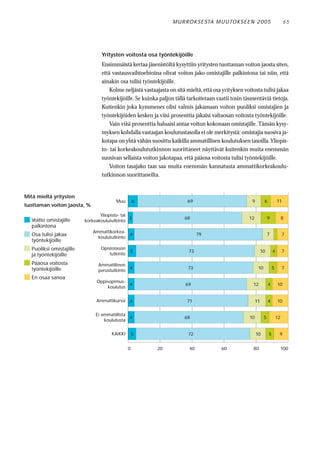 M U R RO KS E STA M U UTO KS E E N 2 0 0 5                       65




                                  Yritysten voitosta osa työntekijöille
                                  Ensimmäistä kertaa jäsenistöltä kysyttiin yritysten tuottaman voiton jaosta siten,
                                  että vastausvaihtoehtoina olivat voiton jako omistajille palkintona tai niin, että
                                  ainakin osa tulisi työntekijöille.
                                      Kolme neljästä vastaajasta on sitä mieltä, että osa yrityksen voitosta tulisi jakaa
                                  työntekijöille. Se kuinka paljon tällä tarkoitetaan vaatii tosin täsmentäviä tietoja.
                                  Kuitenkin joka kymmenes olisi valmis jakamaan voiton puoliksi omistajien ja
                                  työntekijöiden kesken ja viisi prosenttia jakaisi valtaosan voitosta työntekijöille.
                                      Vain viisi prosenttia haluaisi antaa voiton kokonaan omistajille. Tämän kysy-
                                  myksen kohdalla vastaajan koulutustasolla ei ole merkitystä: omistajia suosiva ja-
                                  kotapa on yhtä vähän suosittu kaikilla ammatillisen koulutuksen tasoilla. Yliopis-
                                  to- tai korkeakoulututkinnon suorittaneet näyttävät kuitenkin muita enemmän
                                  suosivan sellaista voiton jakotapaa, että pääosa voitosta tulisi työntekijöille.
                                      Voiton tasajako taas saa muita enemmän kannatusta ammattikorkeakoulu-
                                  tutkinnon suorittaneilta.


Mitä mieltä yritysten
                                         Muu        6                    69                             9         6           11
tuottaman voiton jaosta, %
                                 Yliopisto- tai
   Voitto omistajille                           3                       68                            12              9            8
                          korkeakoulututkinto
   palkintona
                              Ammattikorkea-
   Osa tulisi jakaa             koulututkinto
                                              4                                79                                     7            7
   työntekijöille
   Puoliksi omistajille          Opistotason
                                                5                         73                                    10        4        7
   ja työntekijöille                 tutkinto

   Pääosa voitosta              Ammatillinen
   työntekijöille                             4                           73                                 10           5        7
                                perustutkinto
   En osaa sanoa
                               Oppisopimus-
                                             4                          69                              12            4       10
                                    koulutus


                               Ammattikurssi 4                           71                                11         4       10

                               Ei ammatillista
                                               4                        68                            10          5           12
                                   koulutusta


                                       KAIKKI       5                     72                                10        5        9


                                                0          20             40             60             80                         100
 