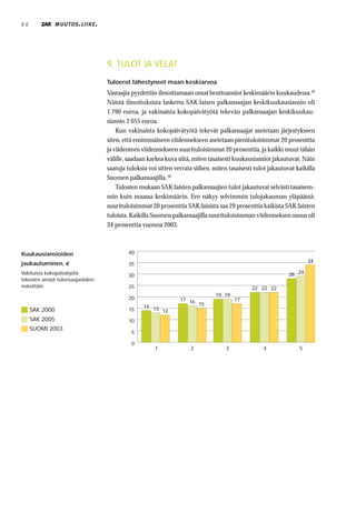 66              MUUTOS . LIIKE .




                                    9. TULOT JA VELAT
                                    Tuloerot lähestyneet maan keskiarvoa
                                    Vastaajia pyydettiin ilmoittamaan omat bruttoansiot keskimäärin kuukaudessa.29
                                    Näistä ilmoituksista laskettu SAK:laisen palkansaajan keskikuukausiansio oli
                                    1 790 euroa, ja vakinaista kokopäivätyötä tekevän palkansaajan keskikuukau-
                                    siansio 2 055 euroa.
                                        Kun vakinaista kokopäivätyötä tekevät palkansaajat asetetaan järjestykseen
                                    siten, että ensimmäiseen viidennekseen asetetaan pienituloisimmat 20 prosenttia
                                    ja viidenteen viidennekseen suurituloisimmat 20 prosenttia, ja kaikki muut tähän
                                    välille, saadaan karkea kuva siitä, miten tasaisesti kuukausiansiot jakautuvat. Näin
                                    saatuja tuloksia voi sitten verrata siihen, miten tasaisesti tulot jakautuvat kaikilla
                                    Suomen palkansaajilla. 30
                                        Tulosten mukaan SAK:laisten palkansaajien tulot jakautuvat selvästi tasaisem-
                                    min kuin maassa keskimäärin. Ero näkyy selvimmin tulojakauman yläpäässä:
                                    suurituloisimmat 20 prosenttia SAK:laisista saa 29 prosenttia kaikista SAK:laisten
                                    tuloista. Kaikilla Suomen palkansaajilla suurituloisimman viidenneksen osuus oli
                                    34 prosenttia vuonna 2003.



Kuukausiansioiden                           40
                                                                                                                       34
jaukautuminen,                              35
Vakituista kokopäivätyötä                   30                                                                 28 29
tekevien ansiot tulonsaajaviiden-
neksittäin.                                 25                                                 22 22 22
                                                                                19 19
                                            20                    17 16                  17
                                                   14 13                15
     SAK 2000                               15           12
     SAK 2005                               10
     SUOMI 2003
                                              5

                                              0
                                                       1              2              3              4              5
 