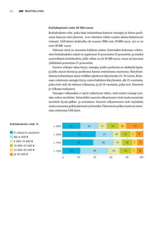 68            MUUTOS . LIIKE .




                                 Kotitalouksien velat 30 000 euroa
                                 Kotitalouksien velat, jotka tässä tarkastelussa kattavat vastaajan ja hänen puoli-
                                 sonsa lainat ja velat yhteensä, ovat viimeisen viiden vuoden aikana lisääntyneet
                                 roimasti. SAK:laisten keskivelka oli vuonna 2000 noin 20 000 euroa, nyt se on
                                 noin 30 000 euroa.
                                     Valtaosin tämä on seurausta kahdesta asiasta. Ensinnäkin kokonaan velatto-
                                 mien kotitalouksien määrä on supistunut 41 prosentista 22 prosenttiin, ja toiseksi
                                 suurivelkaisia kotitalouksia, joilla velkaa on yli 50 400 euroa, osuus on kasvanut
                                 yhdeksästä prosentista 21 prosenttiin.
                                     Suurten velkojen takaa löytyy vastaajia, joiden perheessä on alaikäisiä lapsia,
                                 ja jotka asuvat itsensä ja puolisonsa kanssa omistamassa asunnossa. Ikäryhmit-
                                 täisessä tarkastelussa nämä velalliset sijoittuvat ikäryhmään 25–44 vuotta. Koko-
                                 naan velattomia vastaajia löytyy eniten kahdesta ikäryhmästä, alle 25-vuotiaista,
                                 jotka eivät vielä ole ehtineet velkaantua, ja yli 54-vuotiaista, jotka ovat ilmeisesti
                                 jo velkansa maksaneet.
                                     Vastaajan velkataakka ei näytä vaikuttavan siihen, mitä asioita vastaaja työs-
                                 sään eniten tavoittelee. Esimerkiksi suuresti velkaantuneet eivät muita enemmän
                                 tavoittele hyvää palkka- ja ansiotasoa. Suuresti velkaantuneet eivät myöskään
                                 muita enemmän pelkää jäävänsä työttömiksi. Päinvastoin pelkoa tuntevat enem-
                                 män velattomat SAK:laiset.



Kotitalouksien velat, %
                                     v. 2005        22              22          11       14         10             21

     Ei velkaa/ei vastannut
                                     v. 2000               41                     21          10         12    7        9
     Alle 8 400
     8 400–16 800                                         38                     25            11         12   7        7
                                     v. 1995
     16 800–33 600
     33 600–50 400                   v. 1990        22                   34               15             14    7        8
     yli 50 400
                                               0          20             40             60                80            100
 