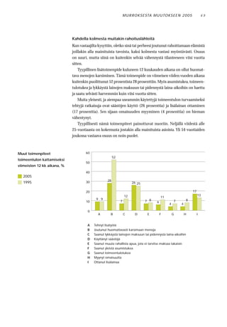 M U R RO KS E STA M U UTO KS E E N 2 0 0 5            69




                             Kahdella kolmesta muitakin rahoituslähteitä
                             Kun vastaajilta kysyttiin, oletko sinä tai perheesi joutunut rahoittamaan elämistä
                             joillakin alla mainituista tavoista, kaksi kolmesta vastasi myöntävästi. Osuus
                             on suuri, mutta siinä on kuitenkin selvää vähennystä tilanteeseen viisi vuotta
                             sitten.
                                 Tyypillinen lisätoimenpide kuluneen 12 kuukauden aikana on ollut huomat-
                             tava menojen karsiminen. Tämä toimenpide on viimeisen viiden vuoden aikana
                             kuitenkin puolittunut 52 prosentista 28 prosenttiin. Myös asumistukea, toimeen-
                             tulotukea ja lykkäystä lainojen maksuun tai pidennystä laina-aikoihin on haettu
                             ja saatu selvästi harvemmin kuin viisi vuotta sitten.
                                 Muita yleisesti, ja aiempaa useammin käytettyjä toimeentulon turvaamiseksi
                             tehtyjä ratkaisuja ovat säästöjen käyttö (26 prosenttia) ja lisälainan ottaminen
                             (17 prosenttia). Sen sijaan omaisuuden myyminen (4 prosenttia) on hieman
                             vähentynyt.
                                 Tyypillisesti nämä toimenpiteet painottuvat nuoriin. Neljällä viidestä alle
                             25-vuotiaasta on kokemusta jostakin alla mainituista asioista. Yli 54-vuotiaiden
                             joukossa vastaava osuus on noin puolet.



Muut toimenpiteet                    60
                                                        52
toimeentulon kattamiseksi
                                     50
viimeisten 12 kk aikana, %
                                     40
  2005
                                                   28
  1995                               30                               26 25

                                     20                                                                       17
                                                                 12                                                13
                                                                                         11
                                           9 9
                                     10                      7                7 8    6            7       8
                                                                                              4       4

                                      0
                                             A       B           C      D       E        F        G       H        I


                                      A   Tehnyt lisätyötä
                                      B   Joutunut huomattavasti karsimaan menoja
                                      C   Saanut lykkäystä lainojen maksuun tai pidennystä laina-aikoihin
                                      D   Käyttänyt säästöjä
                                      E   Saanut muuta rahallista apua, jota ei tarvitse maksaa takaisin
                                      F   Saanut yleistä asumistukea
                                      G   Saanut toimeentulotukea
                                      H   Myynyt omaisuutta
                                      I   Ottanut lisälainaa
 