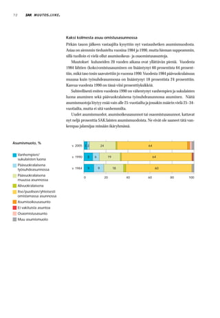 70             MUUTOS . LIIKE .




                                  Kaksi kolmesta asuu omistusasunnossa
                                  Pitkän tauon jälkeen vastaajilta kysyttiin nyt vastaushetken asumismuodosta.
                                  Asiaa on aiemmin tiedusteltu vuosina 1984 ja 1990, mutta hieman suppeammin,
                                  sillä tuolloin ei vielä ollut asumisoikeus- ja osaomistusasuntoja.
                                      Muutokset kuluneiden 20 vuoden aikana ovat yllättävän pieniä. Vuodesta
                                  1984 lähtien (koko)omistusasuminen on lisääntynyt 60 prosentista 64 prosent-
                                  tiin, mikä taso tosin saavutettiin jo vuonna 1990. Vuodesta 1984 päävuokralaisuus
                                  muussa kuin työsuhdeasunnossa on lisääntynyt 18 prosentista 24 prosenttiin.
                                  Kasvua vuodesta 1990 on tässä viisi prosenttiyksikköä.
                                      Suhteellisesti eniten vuodesta 1990 on vähentynyt vanhempien ja sukulaisten
                                  luona asuminen sekä päävuokralaisena työsuhdeasunnossa asuminen. Näitä
                                  asumismuotoja löytyy enää vain alle 25-vuotiailta ja jossakin määrin vielä 25–34-
                                  vuotiailta, mutta ei sitä vanhemmilta.
                                      Uudet asumismuodot, asumisoikeusasunnot tai osaomistusasunnot, kattavat
                                  nyt neljä prosenttia SAK:laisten asumismuodoista. Ne eivät ole saaneet tätä van-
                                  kempaa jalansijaa missään ikäryhmässä.



Asumismuoto, %
                                     v. 2005 3 2               24                    64

     Vanhempien/
                                     v. 1990       8   6             19                   64
     sukulaisten luona
     Päävuokralaisena
     työsuhdeasunnossa               v. 1984       9       9              18               60

     Päävuokralaisena
                                               0                    20         40    60            80          100
     muussa asunnossa
     Alivuokralaisena
     Itse/puolison/yhteisesti
     omistamassa asunnossa
     Asumisoikeusasunto
     Ei vakituista asuntoa
     Osaomistusasunto
     Muu asumismuoto
 