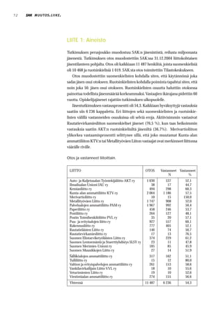 72   MUUTOS . LIIKE .




                        LIITE 1: Aineisto

                        Tutkimuksen perusjoukko muodostuu SAK:n jäsenistöstä, reilusta miljoonasta
                        jäsenestä. Tutkimuksen otos muodostettiin SAK:ssa 31.12.2004 liittokohtaisen
                        jäsentilanteen pohjalta. Otos oli kaikkiaan 11 487 henkilöä, joista suomenkielisiä
                        oli 10 468 ja ruotsinkielisiä 1 019. SAK:sta otos toimitettiin Tilastokeskukseen.
                            Otos muodostettiin suomenkielisten kohdalla siten, että käytännössä joka
                        sadas jäsen osui otokseen. Ruotsinkielisten kohdalla poiminta tapahtui siten, että
                        noin joka 50. jäsen osui otokseen. Ruotsinkielisten osuutta haluttiin otoksessa
                        painottaa todellista jäsenmäärää korkeammaksi. Vastaajien ikärajana pidettiin 60
                        vuotta. Opiskelijajäsenet rajattiin tutkimuksen ulkopuolelle.
                            Jäsentutkimuksen vastausprosentti oli 54,3. Kaikkiaan hyväksyttyjä vastauksia
                        saatiin siis 6 236 kappaletta. Eri liittojen sekä suomenkielisten ja ruotsinkie-
                        listen välillä vastanneiden osuuksissa oli selviä eroja. Aktiivisimmin vastasivat
                        Rautatievirkamiesliiton suomenkieliset jäsenet (76,5 %), kun taas heikoimmin
                        vastauksia saatiin AKT:n ruotsinkielisiltä jäseniltä (36,7%). Merivartioliiton
                        ylikorkea vastaamisprosentti selittynee sillä, että joko muutamat Kunta-alan
                        ammattiliiton KTV:n tai Metallityöväen Liiton vastaajat ovat merkinneet liittonsa
                        väärälle riville.

                        Otos ja vastanneet liitoittain.


                         LIITTO                                           OTOS     Vastanneet Vastanneet
                                                                                        N          %
                         Auto- ja Kuljetusalan Työntekijäliitto AKT ry     1 030      537         52,1
                         Ilmailualan Unioni IAU ry                            38       17         44,7
                         Kemianliitto ry                                     494      298         60,3
                         Kunta-alan ammattiliitto KTV ry                   2 064    1 186         57,5
                         Merivartioliitto ry                                  10       15        150,0
                         Metallityöväen Liitto ry                          1 747      908         52,0
                         Palvelualojen ammattiliitto PAM ry                1 967      992         50,4
                         Paperiliitto ry                                     458      246         53,7
                         Postiliitto ry                                      264      127         48,1
                         Postin Toimihenkilöliitto PVL ry                     35       20         57,1
                         Puu- ja erityisalojen liitto ry                     927      557         60,1
                         Rakennusliitto ry                                   777      405         52,1
                         Rautatieläisten Liitto ry                           146       74         50,7
                         Rautatievirkamiesliitto ry                           17       13         76,5
                         Suomen Elintarviketyöläisten Liitto ry              374      229         61,2
                         Suomen Lentoemäntä ja Stuerttiyhdistys SLSY ry       23       11         47,8
                         Suomen Merimies-Unioni ry                           185       85         45,9
                         Suomen Muusikkojen Liitto ry                         27       14         51,9
                         Sähköalojen ammattiliitto ry                       317       162         51,1
                         Tulliliitto ry                                      15        12         80,0
                         Valtion ja erityispalvelujen ammattiliitto ry      261       153         58,6
                         Vankilavirkailijain Liitto VVL ry                   18        10         55,6
                         Veturimiesten Liitto ry                             19        10         52,6
                         Viestintäalan ammattiliitto ry                     274       155         56,6
                         Yhteensä                                         11 487    6 236         54,3
 