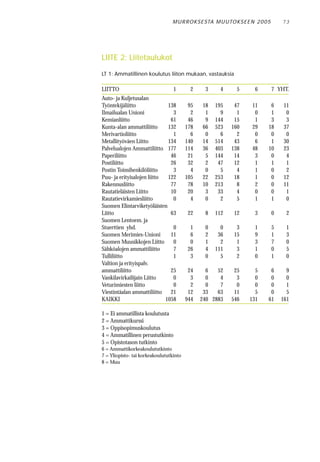 M U R RO KS E STA M U UTO KS E E N 2 0 0 5       73




LIITE 2: Liitetaulukot
LT 1: Ammatillinen koulutus liiton mukaan, vastauksia

LIITTO                            1        2    3     4     5       6         7 YHT.
Auto- ja Kuljetusalan
Työntekijäliitto              138         95   18   195    47      11      6      11
Ilmailualan Unioni              3          2    1     9     1       0      1       0
Kemianliitto                   61         46    9   144    15       1      3       3
Kunta-alan ammattiliitto      132        178   66   523   160      29     18      37
Merivartioliitto                1          6    0     6     2       0      0       0
Metallityöväen Liitto         134        140   14   514    43       6      1      30
Palvelualojen Ammattiliitto 177          114   36   403   138      48     10      23
Paperiliitto                   46         21    5   144    14       3      0       4
Postiliitto                    26         32    2    47    12       1      1       1
Postin Toimihenkilöliitto       3          4    0     5     4       1      0       2
Puu- ja erityisalojen liitto  122        105   22   253    18       1      0      12
Rakennusliitto                 77         78   10   213     8       2      0      11
Rautatieläisten Liitto         10         20    3    33     4       0      0       1
Rautatievirkamiesliitto         0          4    0     2     5       1      1       0
Suomen Elintarviketyöläisten
Liitto                         63         22    8   112    12       3         0    2
Suomen Lentoem. ja
Stuerttien yhd.                 0         1     0     0     3       1         5    1
Suomen Merimies-Unioni         11         6     2    36    15       9         1    3
Suomen Muusikkojen Liitto       0         0     1     2     1       3         7    0
Sähköalojen ammattiliitto       7        26     4   111     3       1         0    5
Tulliliitto                     1         3     0     5     2       0         1    0
Valtion ja erityispalv.
ammattiliitto                  25         24     6   52    25       5      6        9
Vankilavirkailijain Liitto      0          3     0    4     3       0      0        0
Veturimiesten liitto            0          2     0    7     0       0      0        1
Viestintäalan ammattiliitto    21         12    33   63    11       5      0        5
KAIKKI                       1058        944   240 2883   546     131     61      161

1 = Ei ammatillista koulutusta
2 = Ammattikurssi
3 = Oppisopimuskoulutus
4 = Ammatillinen perustutkinto
5 = Opistotason tutkinto
6 = Ammattikorkeakoulututkinto
7 = Yliopisto- tai korkeakoulututkinto
8 = Muu
 