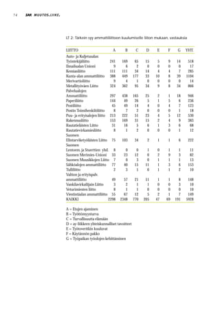 74   MUUTOS . LIIKE .




                        LT 2: Tärkein syy ammattiliittoon kuulumiselle liiton mukaan, vastauksia


                        LIITTO                         A       B        C     D    E    F     G    YHT.
                        Auto- ja Kuljetusalan
                        Työntekijäliitto              241    169        65   15     5   9    14     518
                        Ilmailualan Unioni              9      6         2    0     0   0     0      17
                        Kemianliitto                  111    111        34   14     4   4     7     285
                        Kunta-alan ammattiliitto 388         449       177   33    10   8    39    1104
                        Merivartioliitto                9      4         1    0     0   0     0      14
                        Metallityöväen Liitto         324    362        95   34     9   8    34     866
                        Palvelualojen
                        Ammattiliitto                 297    438       165   25    2    1    18     946
                        Paperiliitto                  144     49        26    5    1    5     6     236
                        Postiliitto                    45     49        14    4    0    4     7     123
                        Postin Toimihenkilöliitto       8      7         2    0    0    0     1      18
                        Puu- ja erityisalojen liitto 213     222        51   23    4    5    12     530
                        Rakennusliitto                153    169        31   15    2    4     9     383
                        Rautatieläisten Liitto         31     16         5    6    1    3     6      68
                        Rautatievirkamiesliitto         8      1         2    0    0    0     1      12
                        Suomen
                        Elintarviketyöläisten Liitto 75      103        34    2    1    1     6     222
                        Suomen
                        Lentoem. ja Stuerttien yhd. 8          0        0     1    0    1     1      11
                        Suomen Merimies-Unioni 33             23       12     0    2    9     3      82
                        Suomen Muusikkojen Liitto 7            0        3     0    1    1     1      13
                        Sähköalojen ammattiliitto 77          40       15    11    1    3     6     153
                        Tulliliitto                     2      3        1     0    1    1     2      10
                        Valtion ja erityispalv.
                        ammattiliitto                  49     57        21    11    1    1     8    148
                        Vankilavirkailijain Liitto      3      2         1     1    0    0     3     10
                        Veturimiesten liitto            8      1         1     0    0    0     0     10
                        Viestintäalan ammattiliitto 55        67        12     5    2    1     7    149
                        KAIKKI                       2298   2348       770   205   47   69   191   5928

                        A = Etujen ajaminen
                        B = Työttömyysturva
                        C = Turvallisuutta elämään
                        D = ay-liikkeen yhteiskunnalliset tavoitteet
                        E = Työtoveritkin kuuluvat
                        F = Käytännön pakko
                        G = Työpaikan työolojen kehittäminen
 