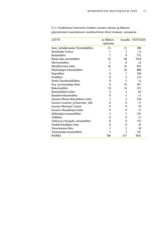 M U R RO KS E STA M U UTO KS E E N 2 0 0 5     75




LT 3: Osallistunut viimeisten kahden vuoden aikana ay-liikkeen
järjestämään koulutukseen osallistuminen liiton mukaan, vastauksia

LIITTO                                      ay-liikkeen     muualla VASTAAJIA
                                             opistoissa
Auto- ja Kuljetusalan Työntekijäliitto           15           11         506
Ilmailualan Unioni                                1            1          15
Kemianliitto                                      7            9         275
Kunta-alan ammattiliitto                         42           68        1018
Merivartioliitto                                  1            0          13
Metallityöväen Liitto                            35           35         833
Palvelualojen Ammattiliitto                       7           18         888
Paperiliitto                                      6            7         230
Postiliitto                                       0            4         112
Postin Toimihenkilöliitto                         0            1          15
Puu- ja erityisalojen liitto                      9           23         497
Rakennusliitto                                   14           14         375
Rautatieläisten Liitto                            3            3          65
Rautatievirkamiesliitto                           0            1          11
Suomen Elintarviketyöläisten Liitto               7            3         218
Suomen Lentoem. ja Stuerttien yhd.                0            0          11
Suomen Merimies-Unioni                            0            0          76
Suomen Muusikkojen Liitto                         0            0          11
Sähköalojen ammattiliitto                         5            7         147
Tulliliitto                                       0            0          11
Valtion ja erityispalv. ammattiliitto             8            9         137
Vankilavirkailijain Liitto                        0            0          10
Veturimiesten liitto                              1            1          10
Viestintäalan ammattiliitto                       5            2         147
KAIKKI                                          166          217        5631
 