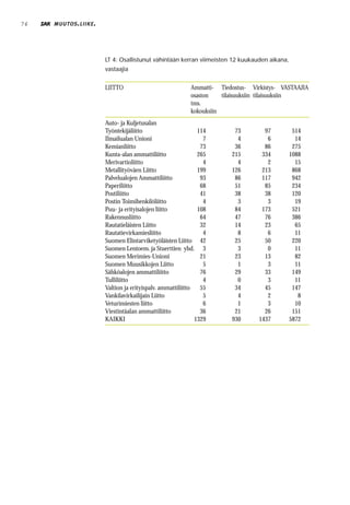 76   MUUTOS . LIIKE .




                        LT 4: Osallistunut vähintään kerran viimeisten 12 kuukauden aikana,
                        vastaajia


                        LIITTO                             Ammatti- Tiedostus- Virkistys- VASTAAJIA
                                                           osaston    tilaisuuksiin tilaisuuksiin
                                                           tms.
                                                           kokouksiin
                        Auto- ja Kuljetusalan
                        Työntekijäliitto                       114       73         97         514
                        Ilmailualan Unioni                       7        4          6          14
                        Kemianliitto                            73       36         86         275
                        Kunta-alan ammattiliitto               265      215        334        1088
                        Merivartioliitto                         4        4          2          15
                        Metallityöväen Liitto                  199      126        213         868
                        Palvelualojen Ammattiliitto             93       86        117         942
                        Paperiliitto                            68       51         85         234
                        Postiliitto                             41       38         38         120
                        Postin Toimihenkilöliitto                4        3          3          19
                        Puu- ja erityisalojen liitto           108       84        173         521
                        Rakennusliitto                          64       47         76         386
                        Rautatieläisten Liitto                  32       14         23          65
                        Rautatievirkamiesliitto                  4        8          6          11
                        Suomen Elintarviketyöläisten Liitto 42           25         50         220
                        Suomen Lentoem. ja Stuerttien yhd. 3              3          0          11
                        Suomen Merimies-Unioni                  21       23         13          82
                        Suomen Muusikkojen Liitto                5        1          3          11
                        Sähköalojen ammattiliitto               76       29         33         149
                        Tulliliitto                              4        0          3          11
                        Valtion ja erityispalv. ammattiliitto   55       34         45         147
                        Vankilavirkailijain Liitto               5        4          2           8
                        Veturimiesten liitto                     6        1          3          10
                        Viestintäalan ammattiliitto             36       21         26         151
                        KAIKKI                                1329      930       1437        5872
 