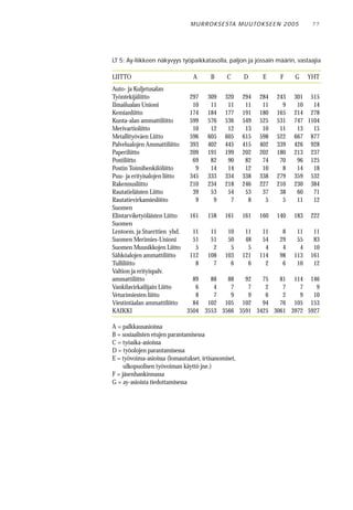 M U R RO KS E STA M U UTO KS E E N 2 0 0 5    77




LT 5: Ay-liikkeen näkyvyys työpaikkatasolla, paljon ja jossain määrin, vastaajia

LIITTO                          A      B      C      D     E      F    G    YHT
Auto- ja Kuljetusalan
Työntekijäliitto              297 309 320 294 284 243 301 515
Ilmailualan Unioni             10   11   11   11   11    9   10   14
Kemianliitto                  174 184 177 191 180 165 214 278
Kunta-alan ammattiliitto      599 576 536 549 525 531 747 1104
Merivartioliitto               10   12   12   13   10   11   13   15
Metallityöväen Liitto         596 605 605 615 598 522 667 877
Palvelualojen Ammattiliitto   393 402 445 415 402 339 426 928
Paperiliitto                  209 191 199 202 202 180 213 237
Postiliitto                    69   82   90   82   74   70   96 125
Postin Toimihenkilöliitto       9   14   14   12   10    8   14   18
Puu- ja erityisalojen liitto  345 333 334 338 338 279 359 532
Rakennusliitto                210 234 218 246 227 210 230 384
Rautatieläisten Liitto         39   53   54   53   37   38   60   71
Rautatievirkamiesliitto         9    9    7    8    5    5   11   12
Suomen
Elintarviketyöläisten Liitto  161 158 161 161 160 140 183 222
Suomen
Lentoem. ja Stuerttien yhd.    11   11   10   11   11    8   11   11
Suomen Merimies-Unioni         51   51   50   48   54   29   55   83
Suomen Muusikkojen Liitto       5    2    5    5    4    4    4   10
Sähköalojen ammattiliitto     112 108 103 121 114       98 113 161
Tulliliitto                     8    7    6    6    2    6   10   12
Valtion ja erityispalv.
ammattiliitto                  89   88   88   92   75   81 114 146
Vankilavirkailijain Liitto      6    4    7    7    2    7    7    9
Veturimiesten liitto            8    7    9    9    6    2    9   10
Viestintäalan ammattiliitto    84 102 105 102      94   76 105 153
KAIKKI                       3504 3553 3566 3591 3425 3061 3972 5927

A = palkkausasioissa
B = sosiaalisten etujen parantamisessa
C = työaika-asioissa
D = työolojen parantamisessa
E = työvoima-asioissa (lomautukset, irtisanomiset,
     ulkopuolisen työvoiman käyttö jne.)
F = jäsenhankinnassa
G = ay-asioista tiedottamisessa
 