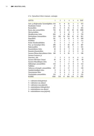 78   MUUTOS . LIIKE .




                        LT 6: Työsuhteet liiton mukaan, vastaajia

                        LIITTO                                  1     2    3     4     5    6    YHT
                        Auto- ja Kuljetusalan Työntekijäliitto 410    11    8    35    5     3    472
                        Ilmailualan Unioni                      12     0    0     0    0     0     12
                        Kemianliitto                           223     6    0    25    8     3    265
                        Kunta-alan ammattiliitto               756    33    3   161   39    16   1008
                        Merivartioliitto                        13     0    0     0    0     0     13
                        Metallityöväen Liitto                  694     4    6    80    5     4    793
                        Palvelualojen Ammattiliitto            534   136   10   110   43    18    851
                        Paperiliitto                           191     2    0    16    0     0    209
                        Postiliitto                             93     7    2     7    1     1    111
                        Postin Toimihenkilöliitto               11     2    1     3    0     0     17
                        Puu- ja erityisalojen liitto           398     6    2    64   10     7    487
                        Rakennusliitto                         270     0    1    64    2     4    341
                        Rautatieläisten Liitto                  58     0    0     2    0     0     60
                        Rautatievirkamiesliitto                 13     0    0     0    0     0     13
                        Suomen Elintarviketyöläisten Liitto 160        4    0    26    3     3    196
                        Suomen Lentoem. ja
                        Stuerttien yhd.                          7     2    2     0     0    0     11
                        Suomen Merimies-Unioni                  49     0    6     3     1   10     69
                        Suomen Muusikkojen Liitto                4     0    1     2     0    1      8
                        Sähköalojen ammattiliitto              134     1    1    17     0    0    153
                        Tulliliitto                             12     0    0     0     0    0     12
                        Valtion ja erityispalv. ammattiliitto 107      1    1    17     2    2    130
                        Vankilavirkailijain Liitto               9     0    0     0     0    0      9
                        Veturimiesten liitto                     9     0    0     1     0    0     10
                        Viestintäalan ammattiliitto            116     3    3    11     0    2    135
                        KAIKKI                                4283   218   47   644   119   74   5385

                        1 = vakituinen kokopäivätyö
                        2 = vakituinen osa-aikatyö
                        3 = vakituinen muu järjestely
                        4 = määräaikainen kokopäivätyö
                        5 = määräaikainen osa-aikatyö
                        6 = määräaikainen muu järjestely
 
