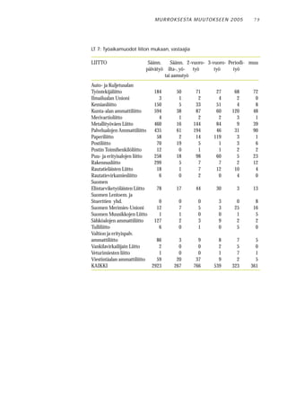 M U R RO KS E STA M U UTO KS E E N 2 0 0 5    79




LT 7: Työaikamuodot liiton mukaan, vastaajia

LIITTO                    Säänn.    Säänn. 2-vuoro- 3-vuoro- Periodi- muu
                         päivätyö ilta-, yö- työ       työ     työ
                                 tai aamutyö
Auto- ja Kuljetusalan
Työntekijäliitto              184      50       71        27      68      72
Ilmailualan Unioni              3       1        2         4       2       0
Kemianliitto                  150       5       33        51       4       8
Kunta-alan ammattiliitto      594      38       87        60     120      48
Merivartioliitto                4       1        2         2       3       1
Metallityöväen Liitto         460      16      144        84       9      39
Palvelualojen Ammattiliitto   435      61      194        46      31      90
Paperiliitto                   58       2       14       119       3       1
Postiliitto                    70      19        5         1       3       6
Postin Toimihenkilöliitto      12       0        1         1       2       2
Puu- ja erityisalojen liitto  258      18       98        60       5      23
Rakennusliitto                299       5        7         7       2      12
Rautatieläisten Liitto         18       1        7        12      10       4
Rautatievirkamiesliitto         6       0        2         0       4       0
Suomen
Elintarviketyöläisten Liitto   78      17       44        30        3      13
Suomen Lentoem. ja
Stuerttien yhd.                 0       0        0         3        0       8
Suomen Merimies-Unioni         12       7        5         3       25      16
Suomen Muusikkojen Liitto       1       1        0         0        1       5
Sähköalojen ammattiliitto     127       2        3         9        2       2
Tulliliitto                     6       0        1         0        5       0
Valtion ja erityispalv.
ammattiliitto                  86       3        9         8       7        5
Vankilavirkailijain Liitto      2       0        0         2       5        0
Veturimiesten liitto            1       0        0         1       7        1
Viestintäalan ammattiliitto    59      20       37         9       2        5
KAIKKI                       2923     267      766       539     323      361
 